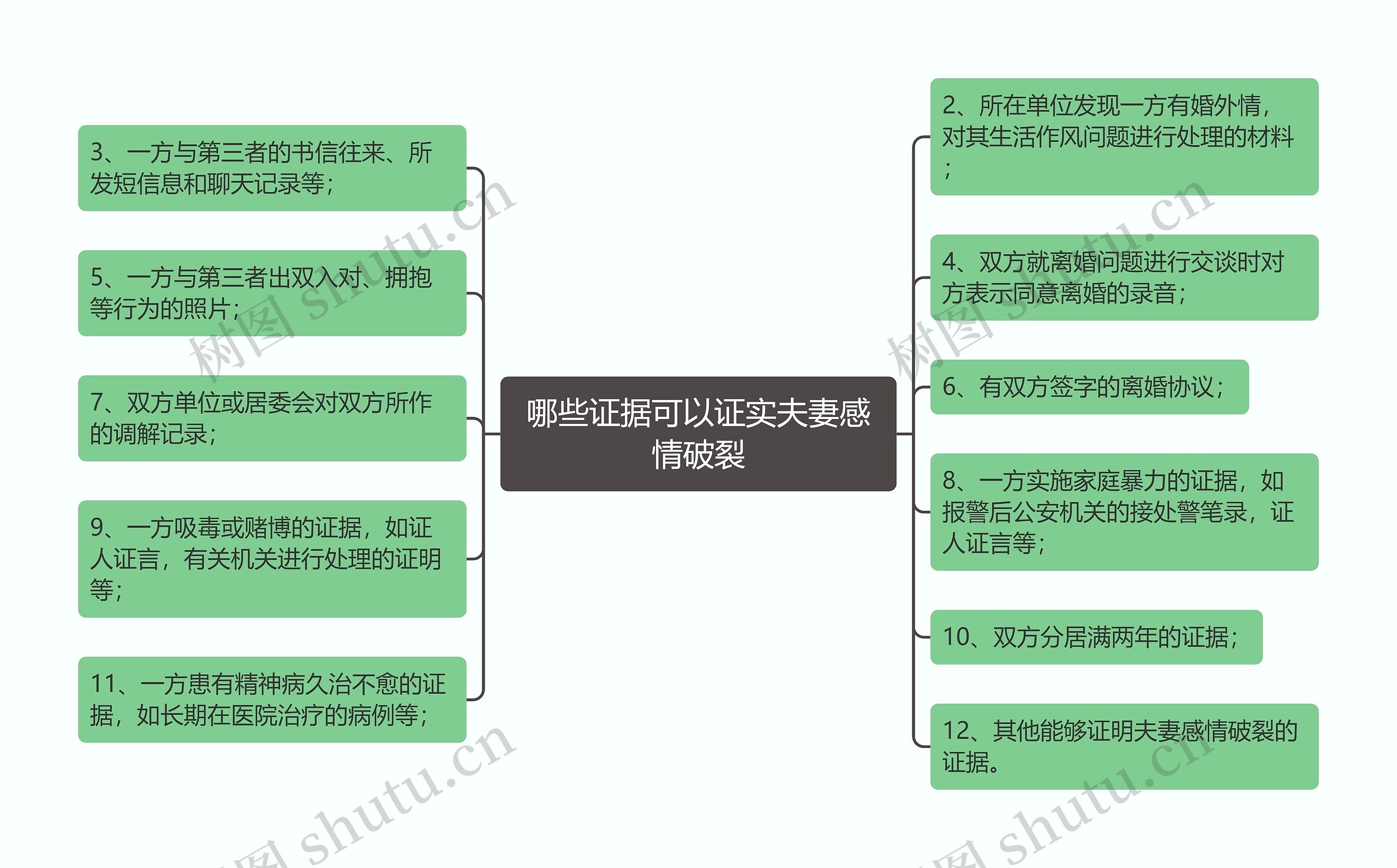 哪些证据可以证实夫妻感情破裂思维导图