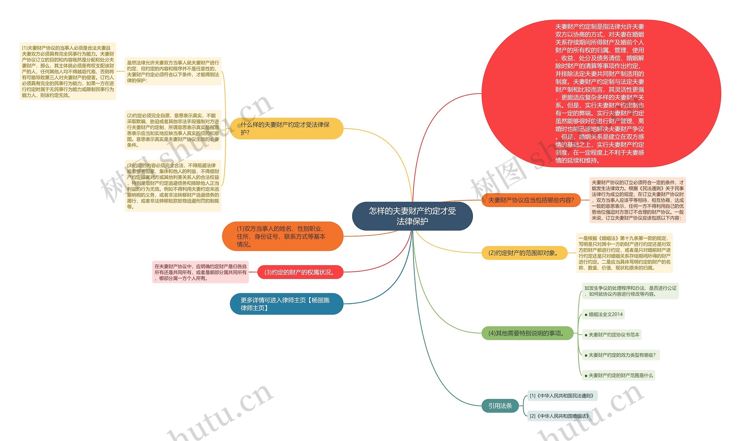 怎样的夫妻财产约定才受法律保护思维导图