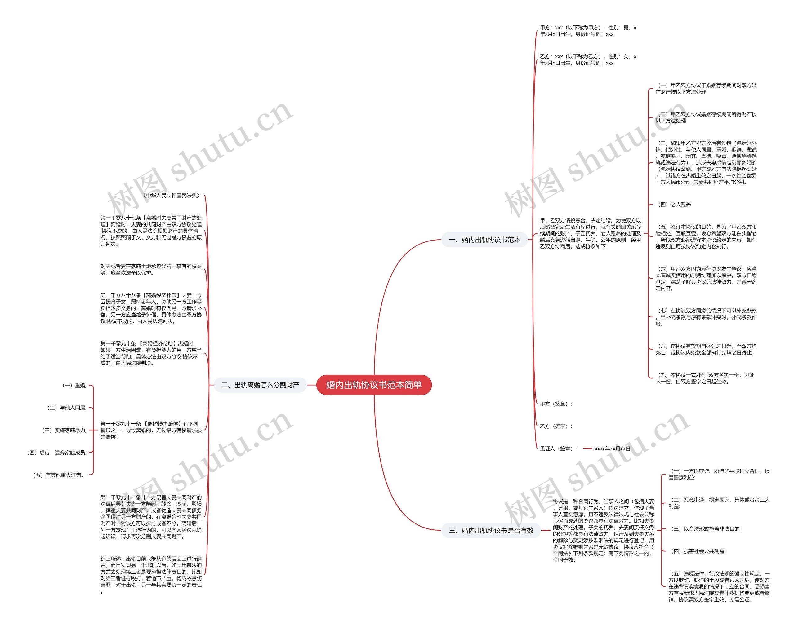 婚内出轨协议书范本简单思维导图