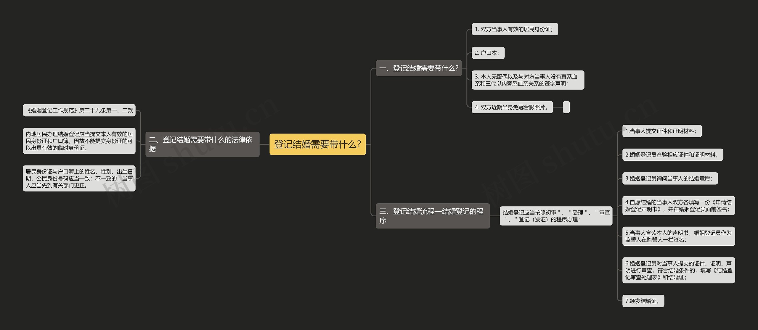 登记结婚需要带什么?思维导图