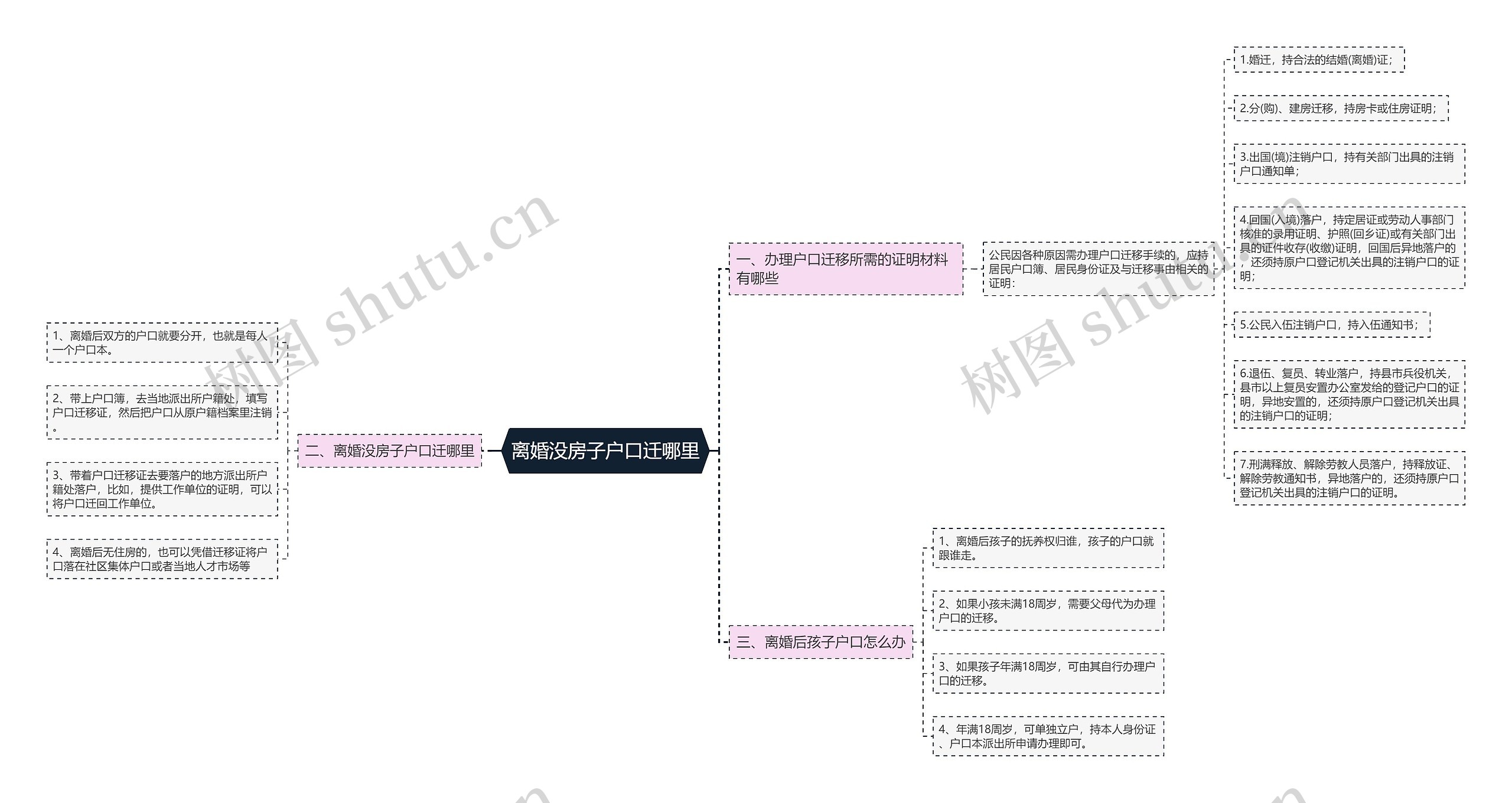 离婚没房子户口迁哪里思维导图