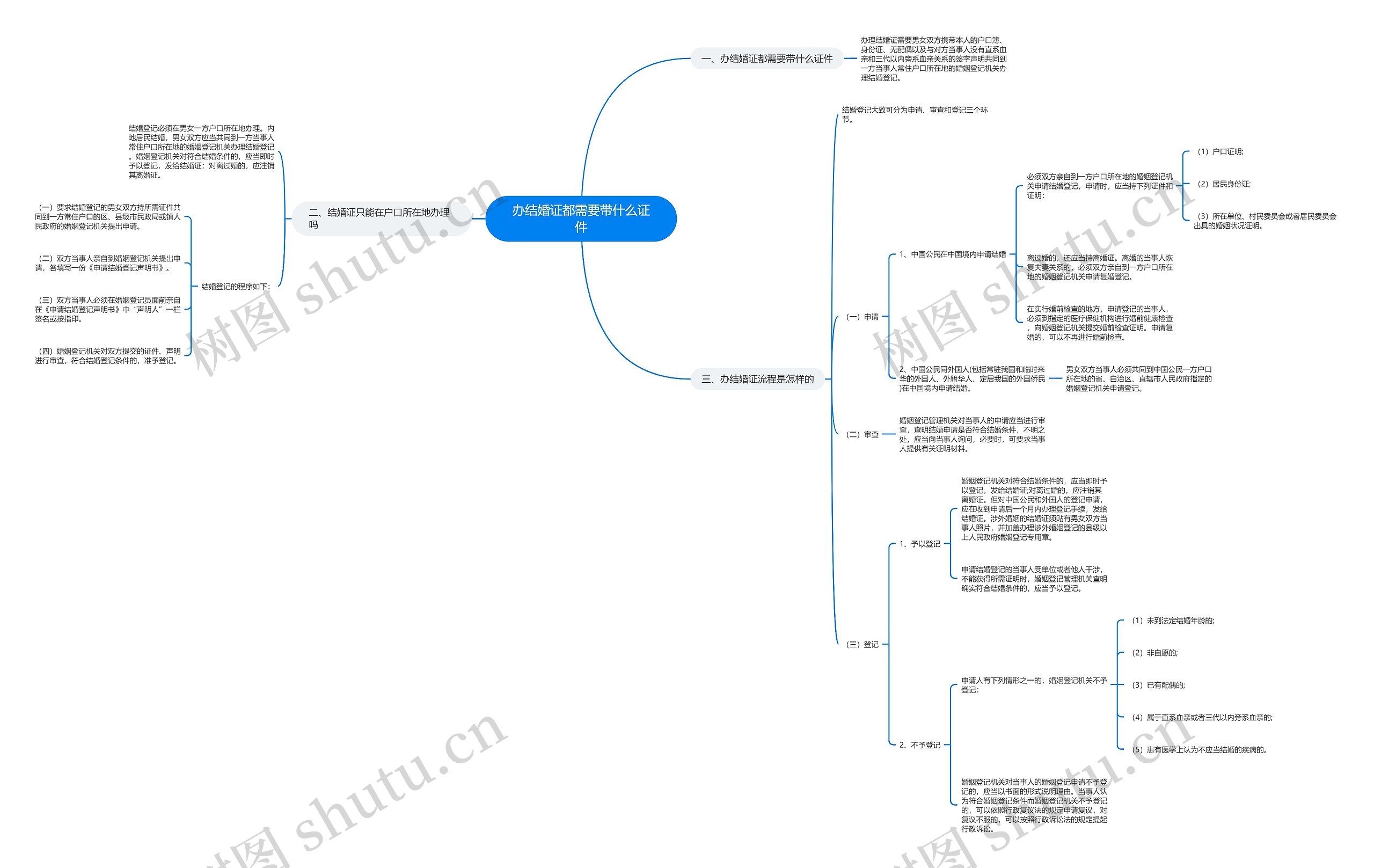 办结婚证都需要带什么证件思维导图
