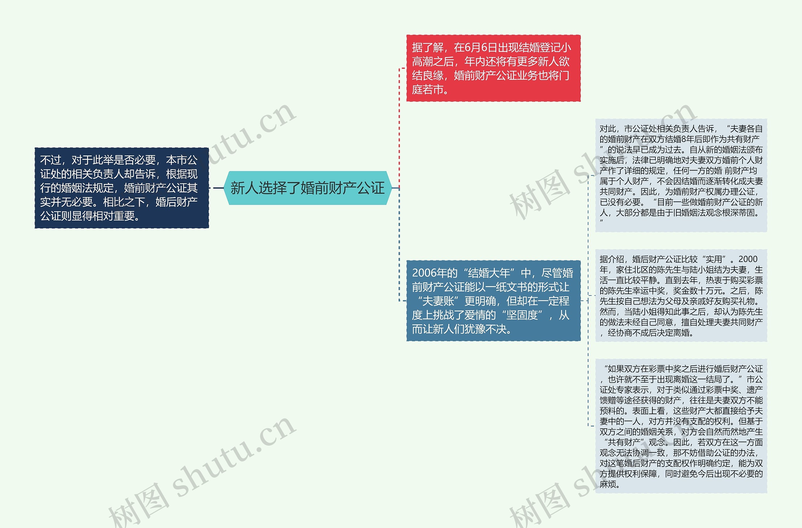 新人选择了婚前财产公证思维导图