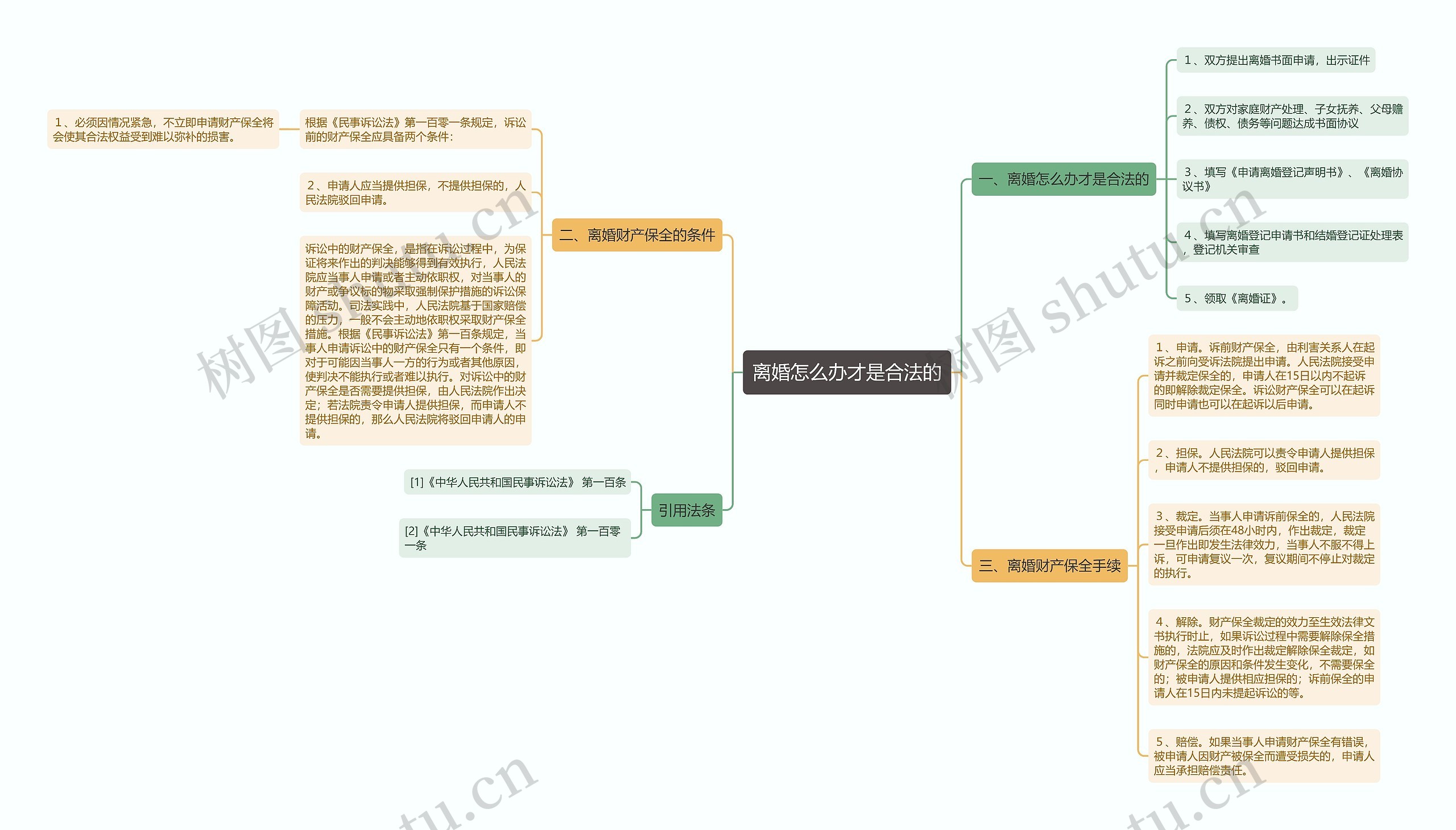 离婚怎么办才是合法的思维导图