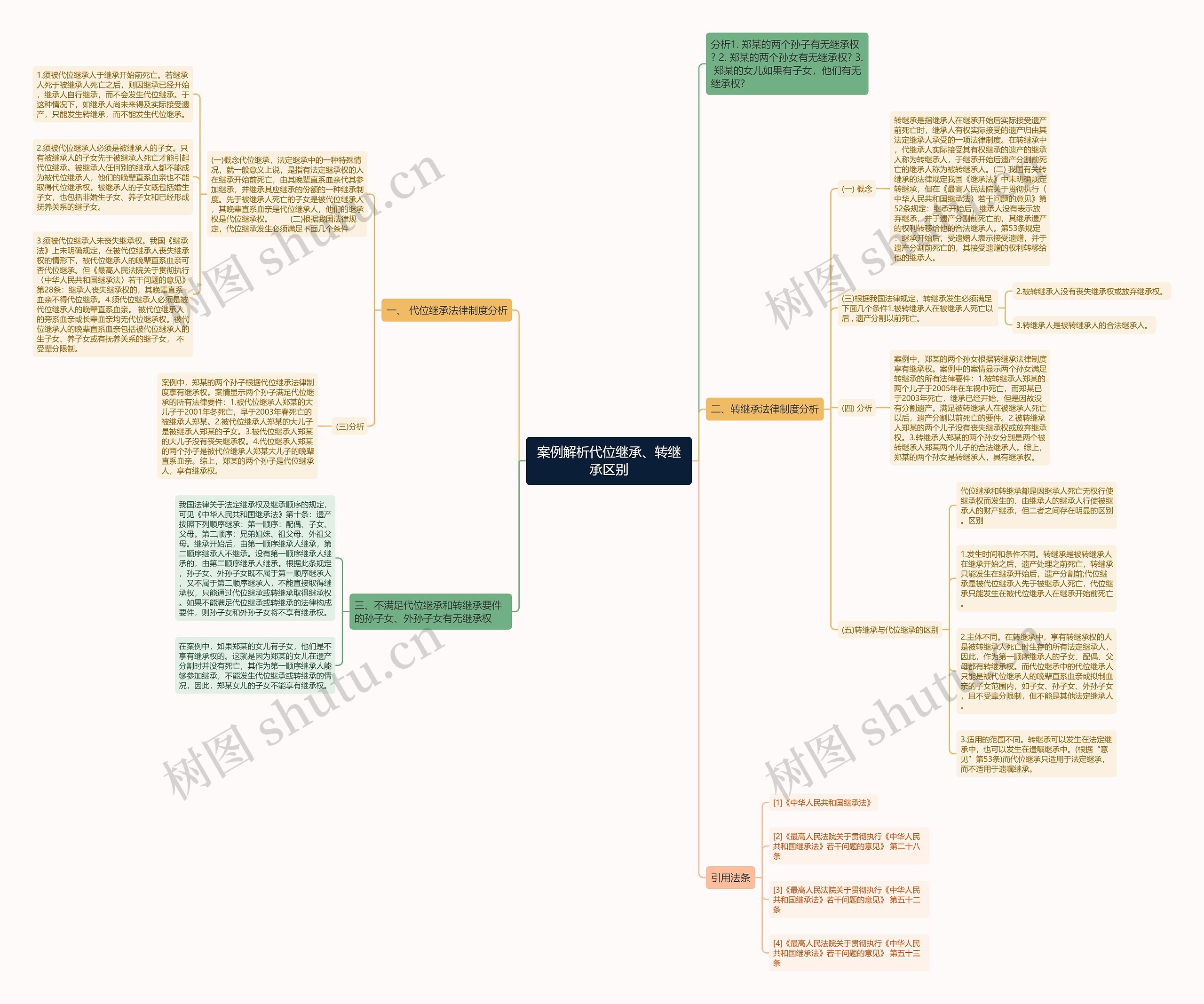 案例解析代位继承、转继承区别 案例解析代位继承、转继承区别