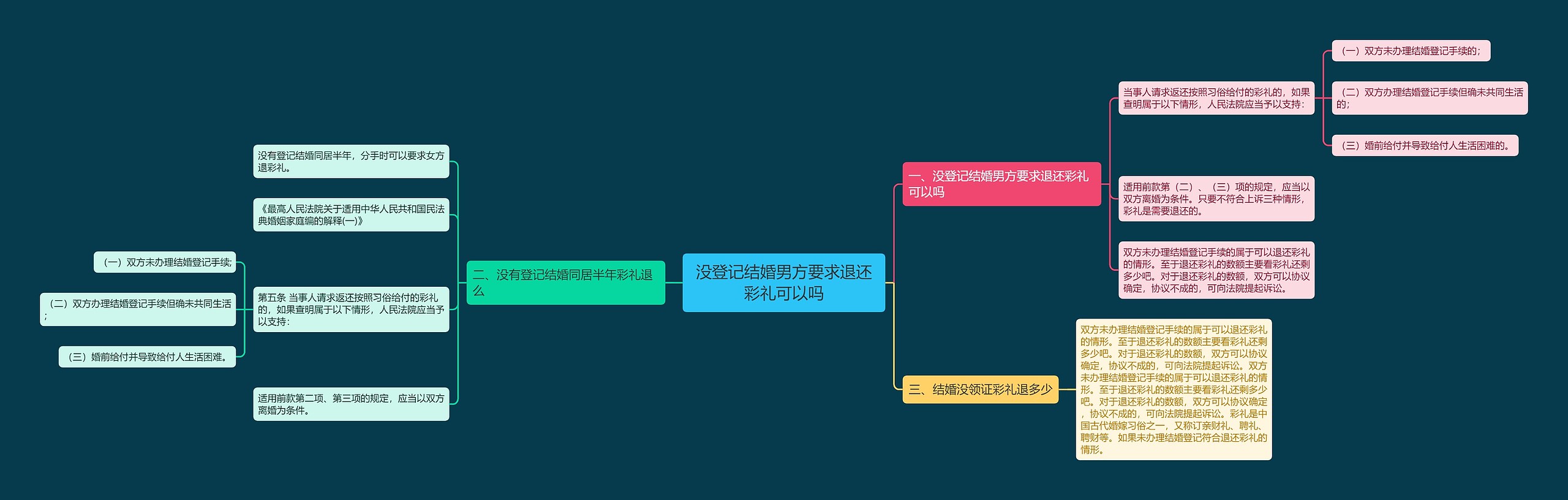 没登记结婚男方要求退还彩礼可以吗思维导图