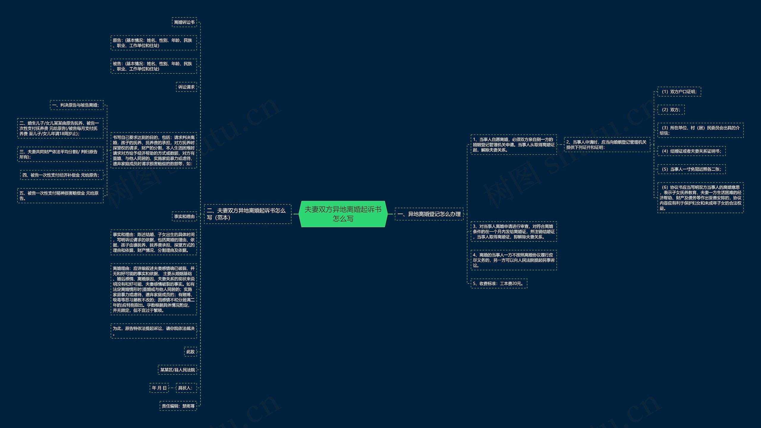 夫妻双方异地离婚起诉书怎么写思维导图