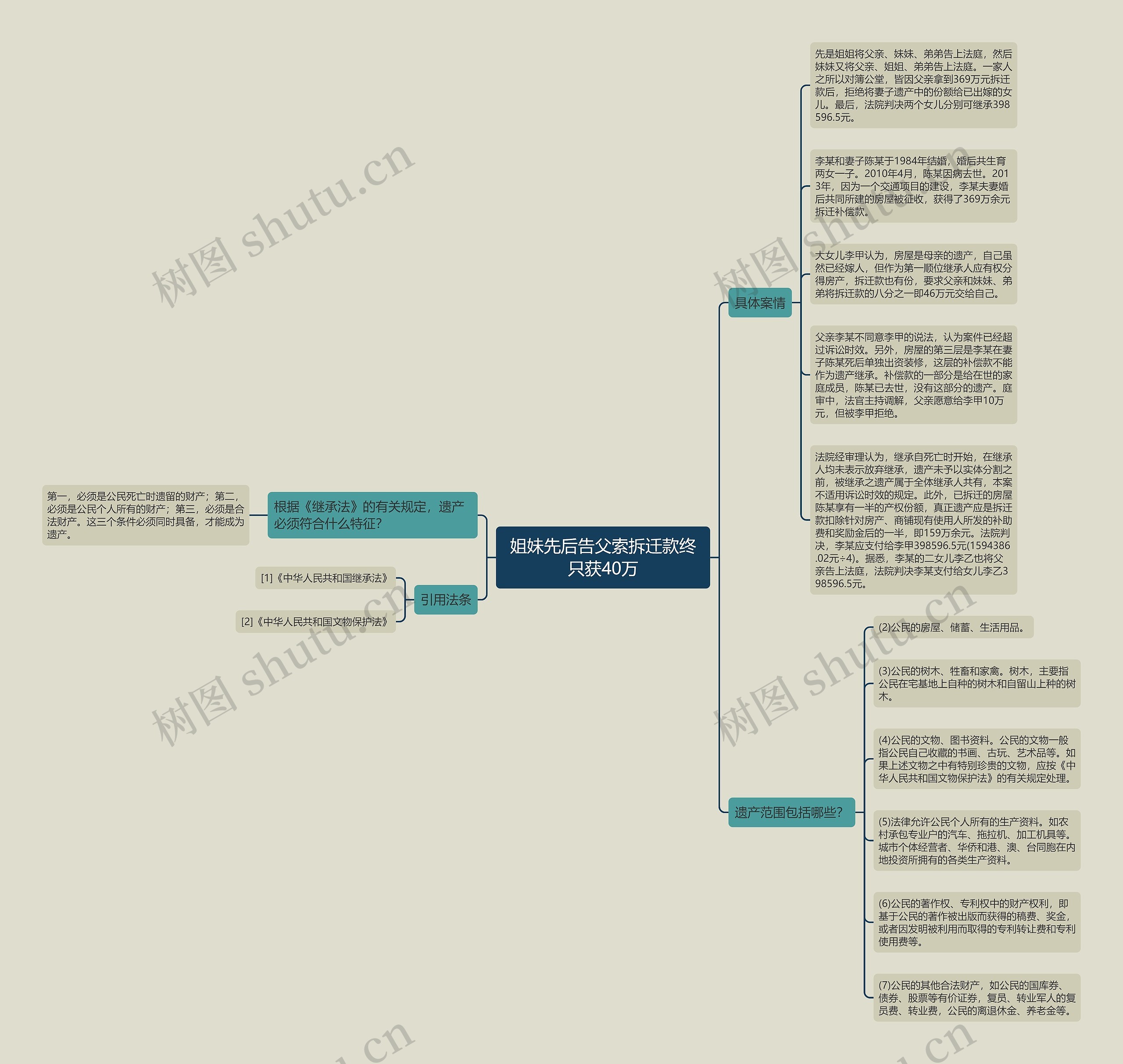 姐妹先后告父索拆迁款终只获40万思维导图