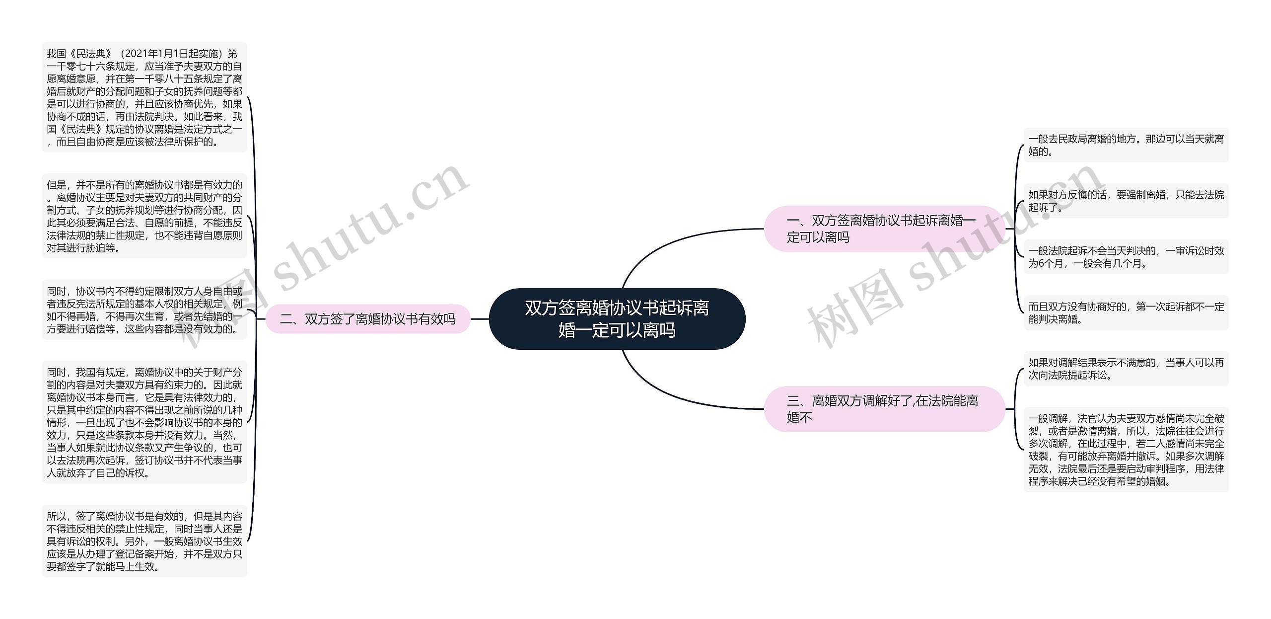 双方签离婚协议书起诉离婚一定可以离吗思维导图