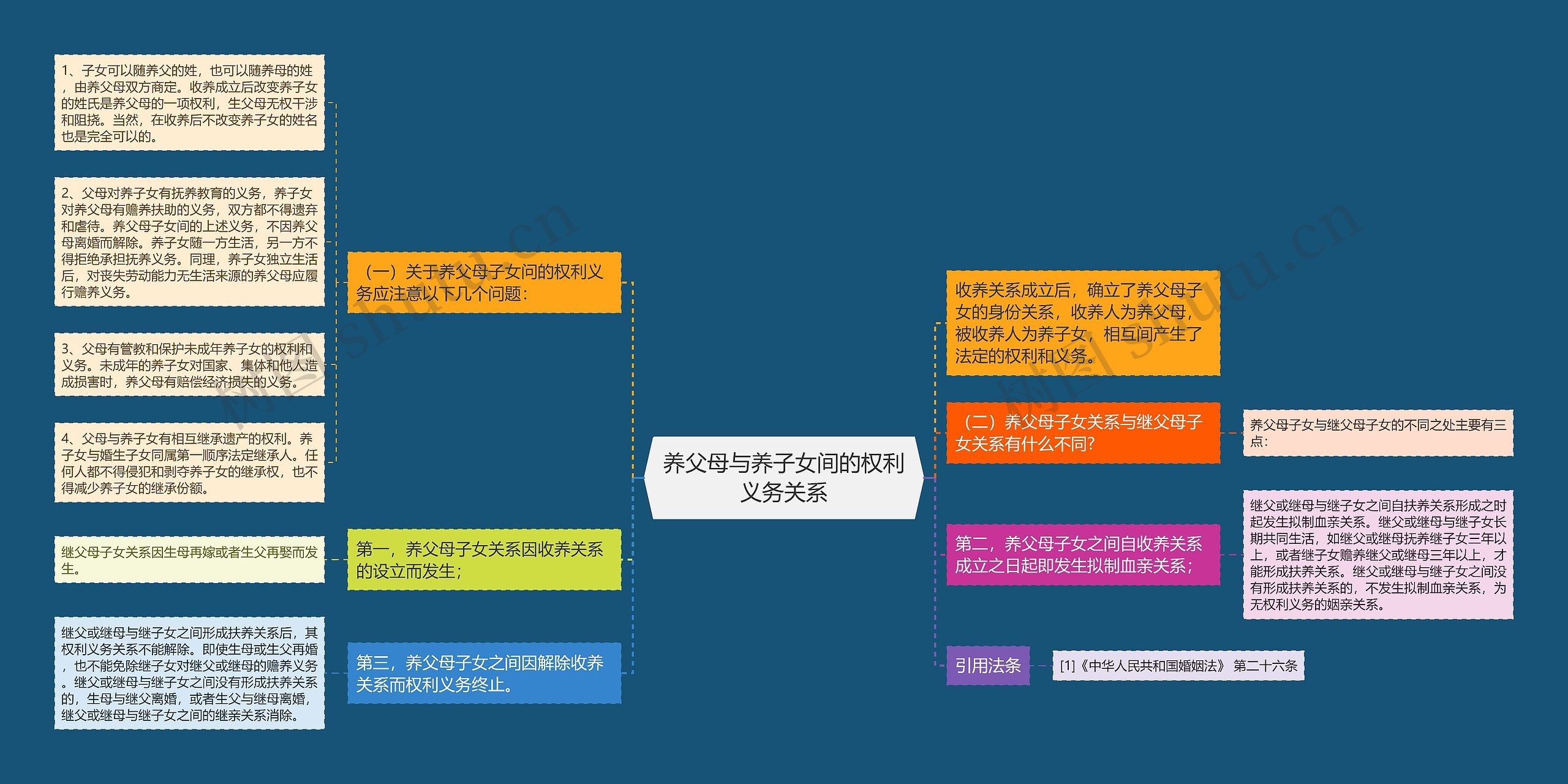 养父母与养子女间的权利义务关系思维导图