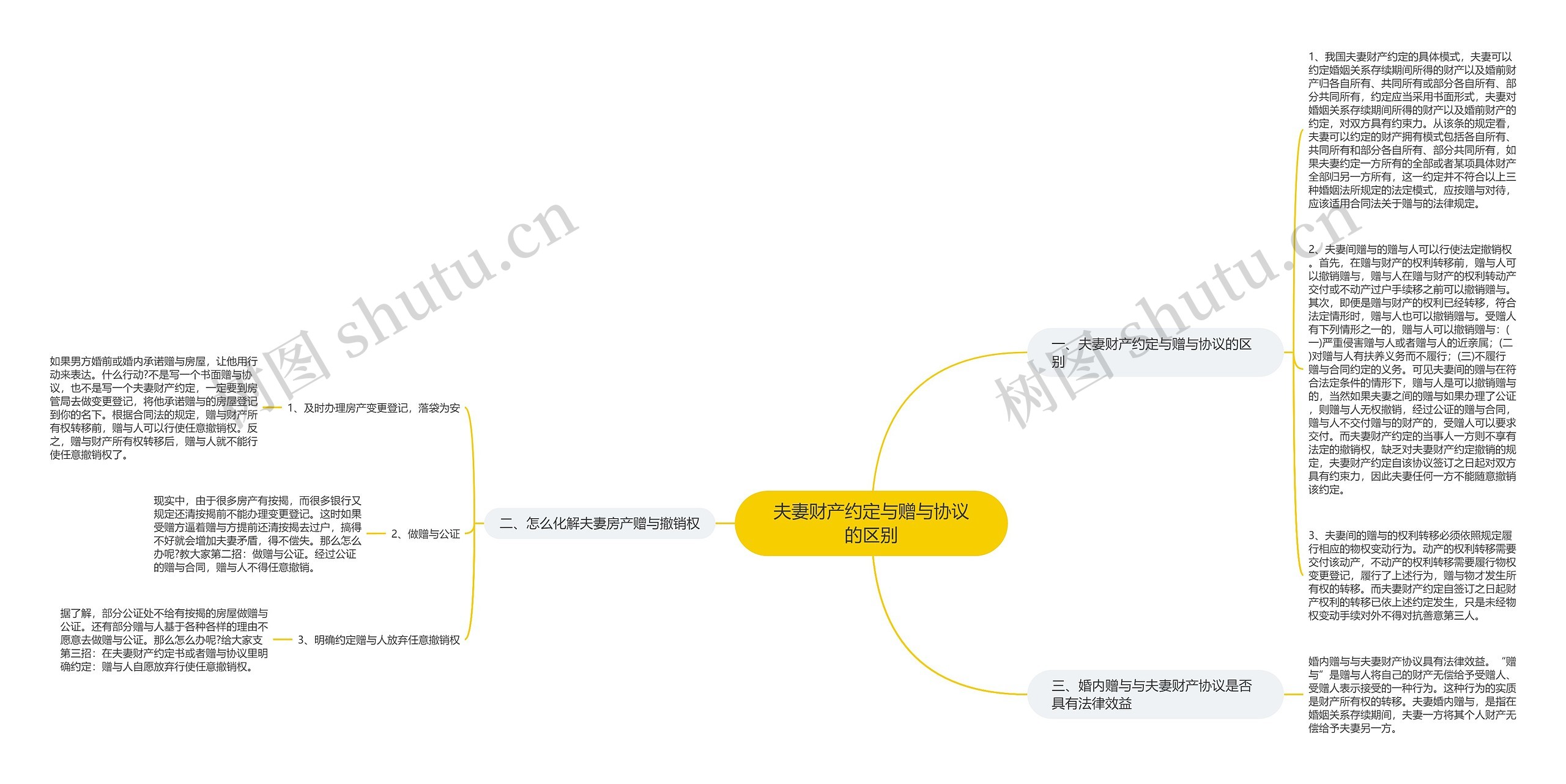 夫妻财产约定与赠与协议的区别思维导图