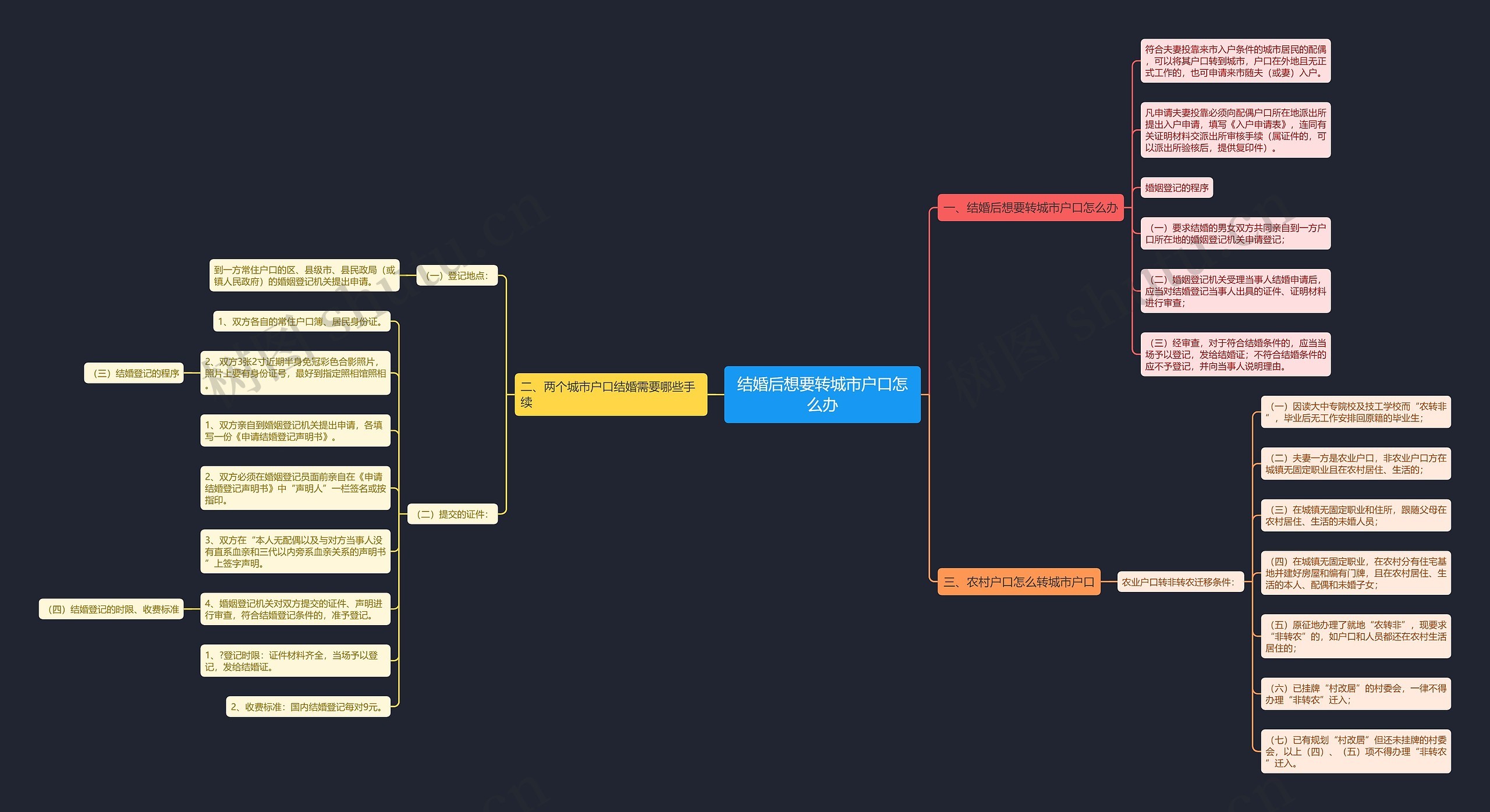 结婚后想要转城市户口怎么办思维导图