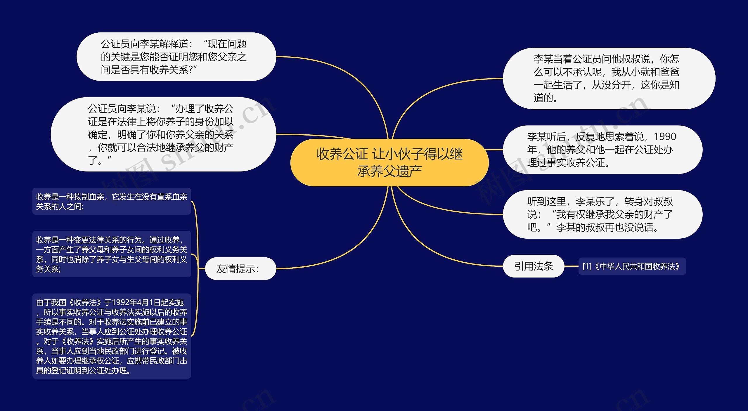 收养公证 让小伙子得以继承养父遗产思维导图