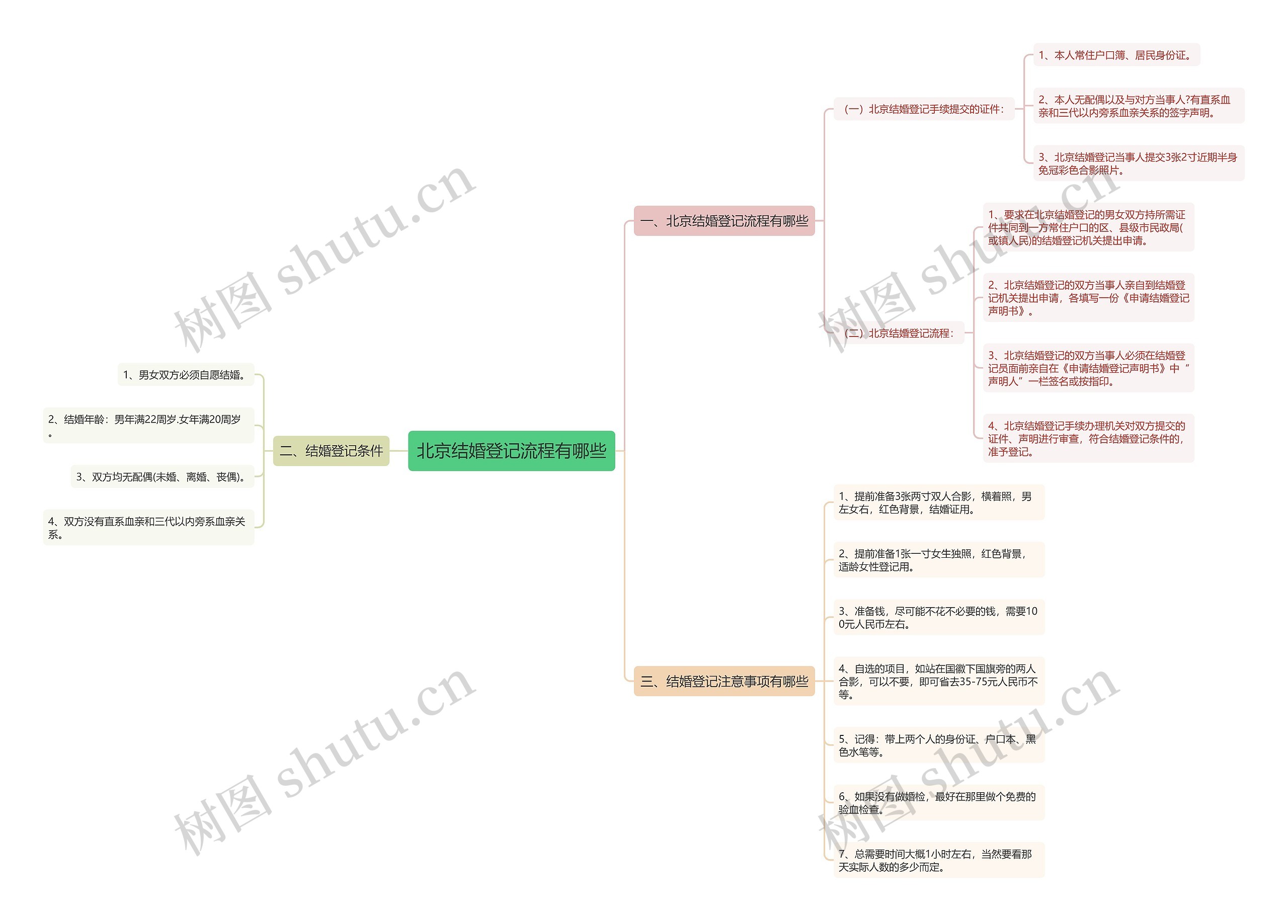 北京结婚登记流程有哪些思维导图