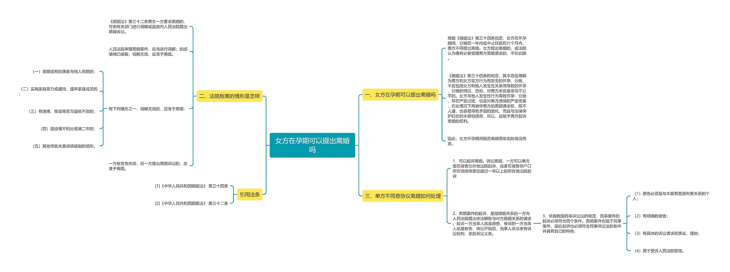 女方在孕期可以提出离婚吗思维导图