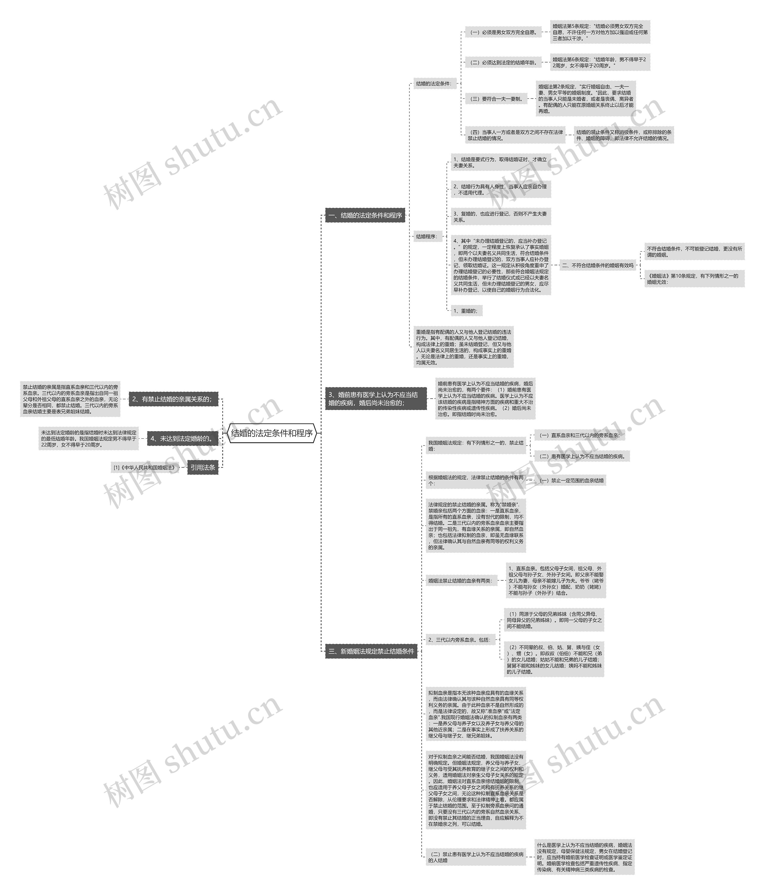 结婚的法定条件和程序思维导图