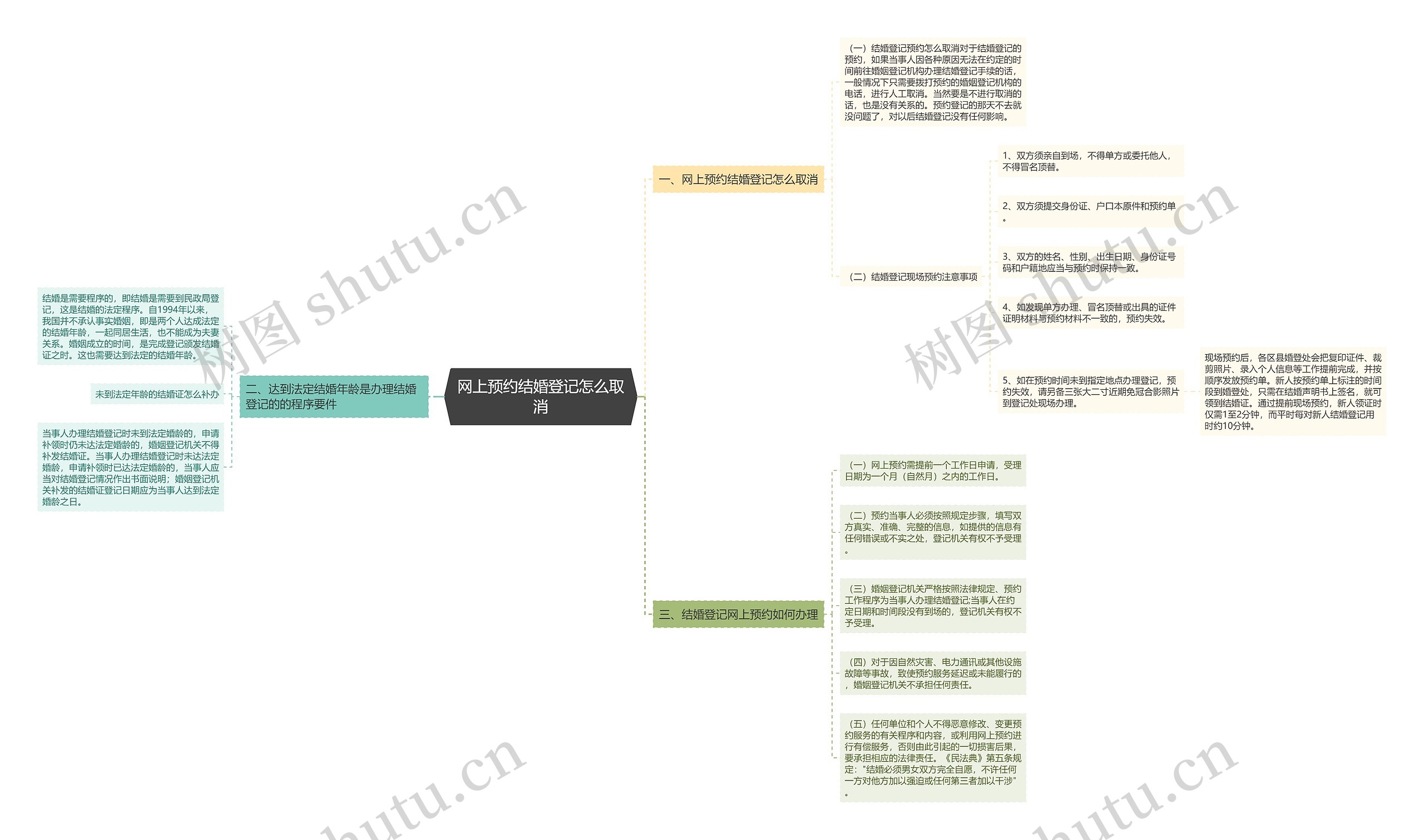 网上预约结婚登记怎么取消思维导图