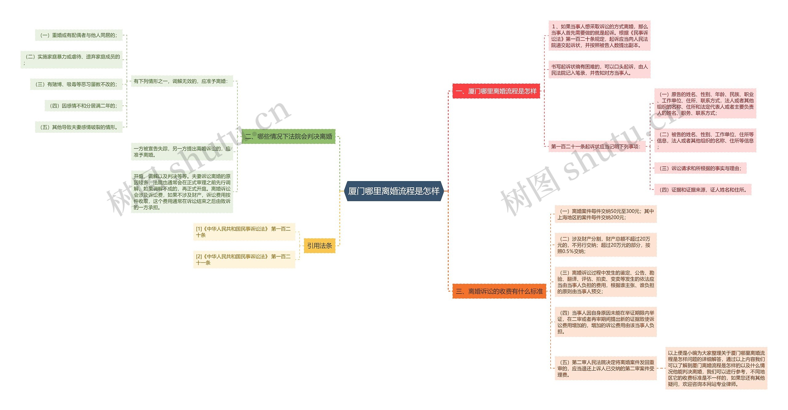 厦门哪里离婚流程是怎样思维导图