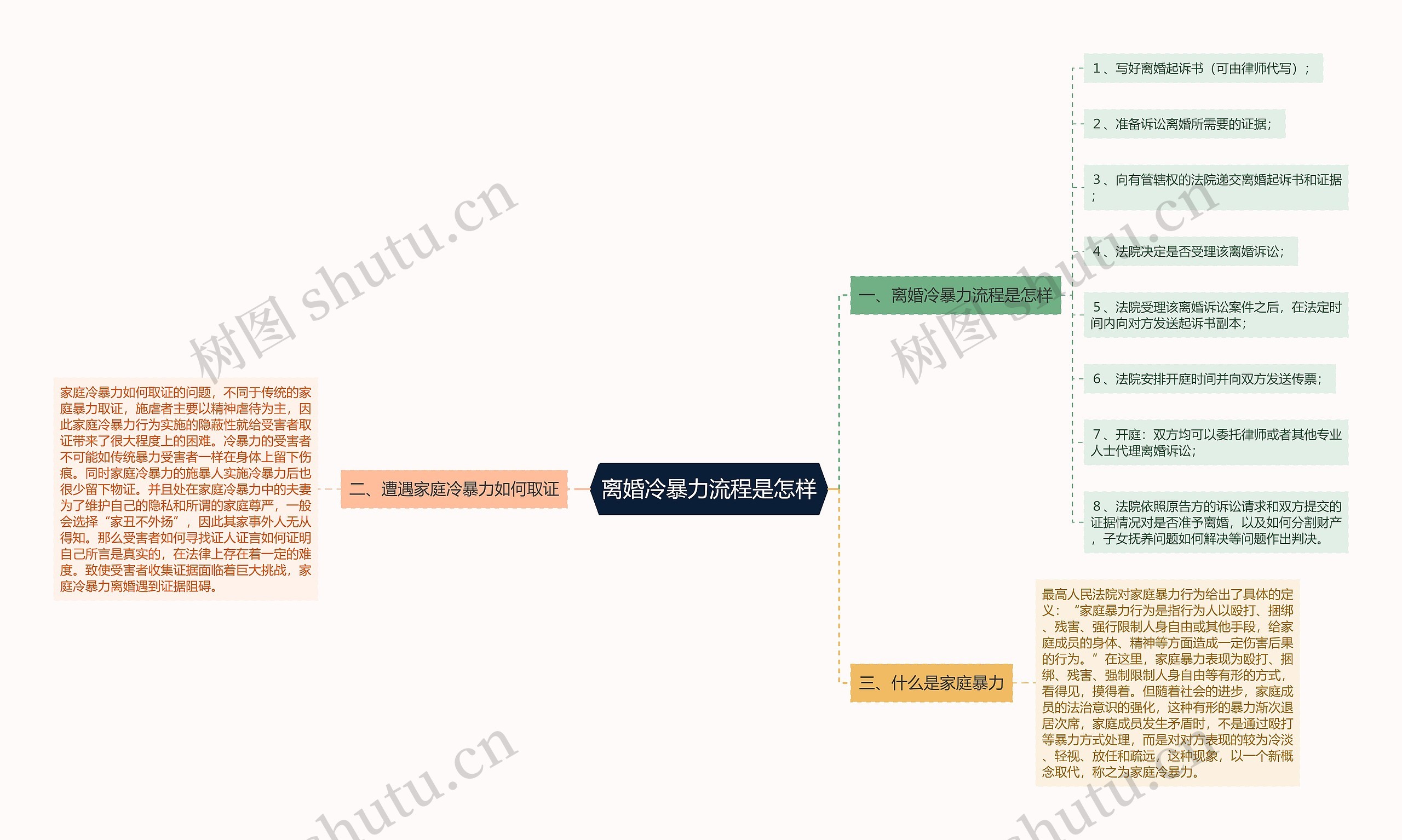 离婚冷暴力流程是怎样思维导图