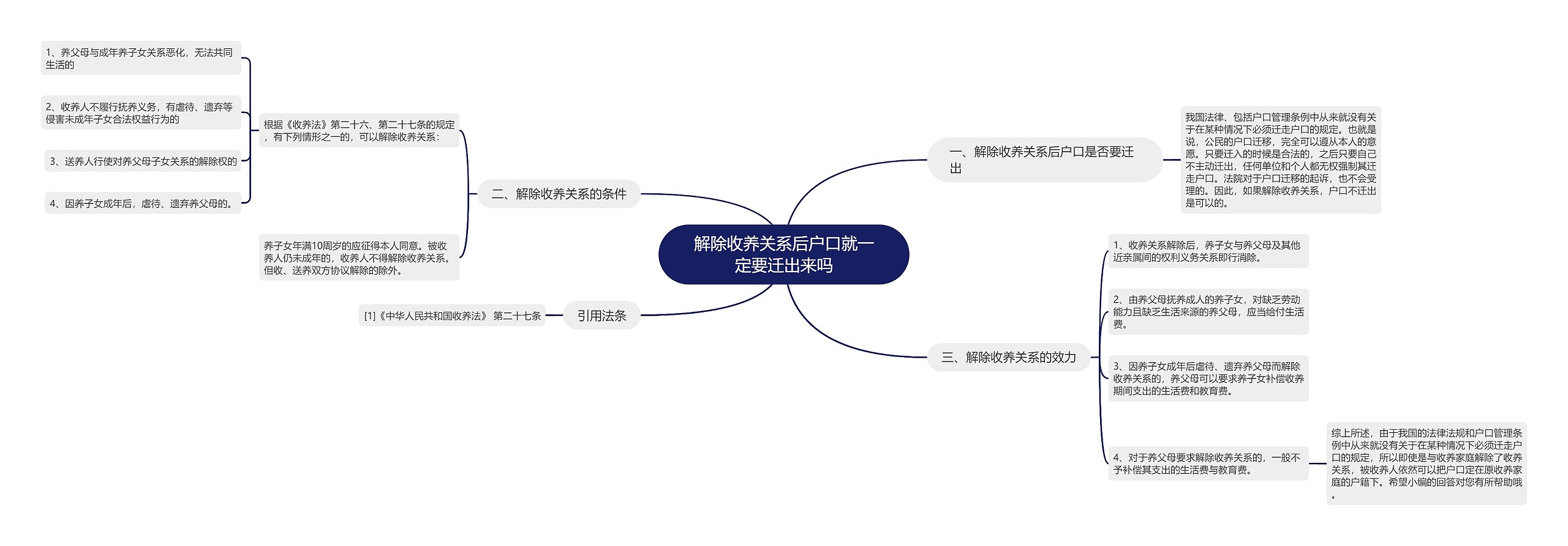 解除收养关系后户口就一定要迁出来吗思维导图