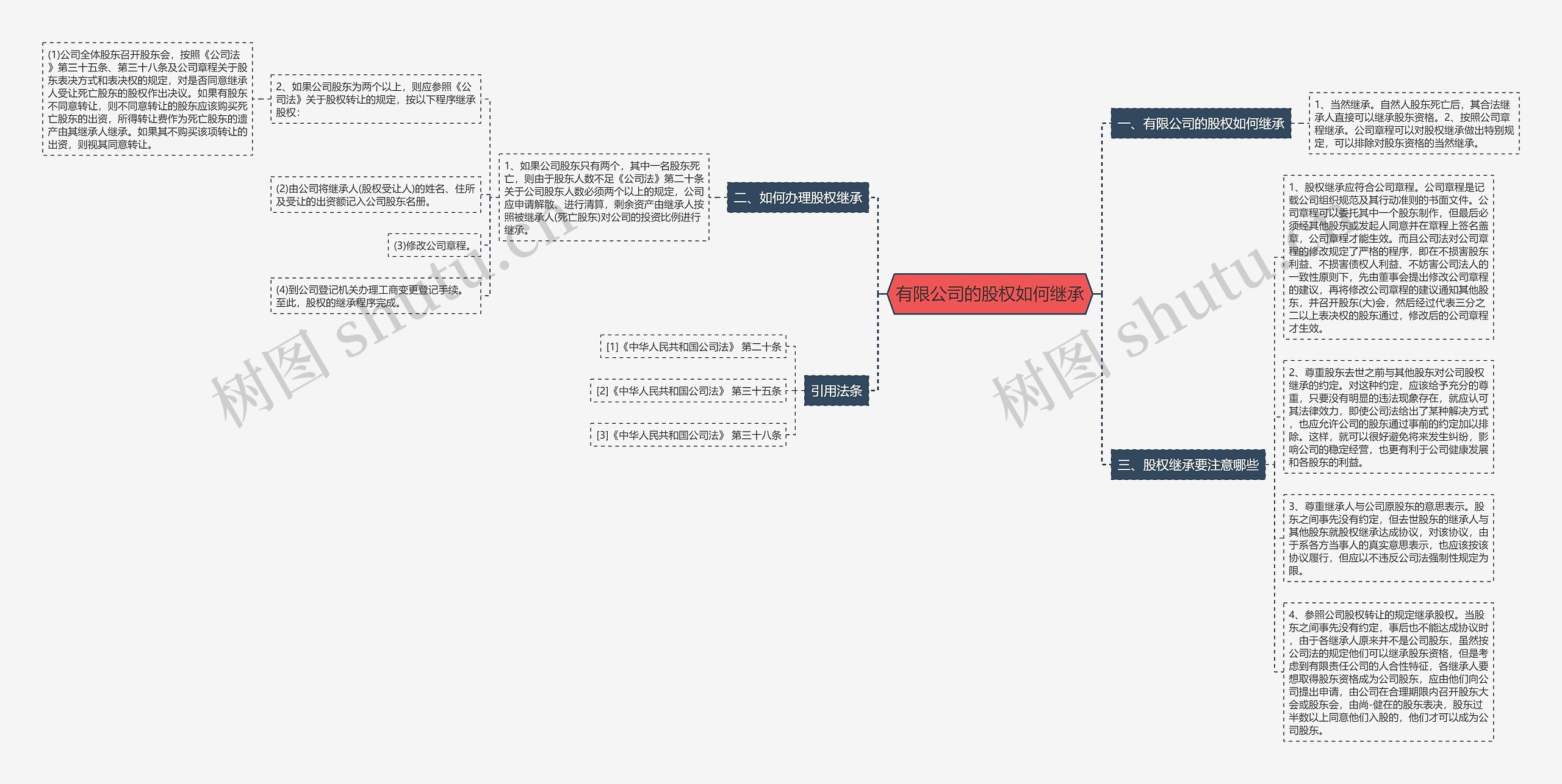 有限公司的股权如何继承思维导图