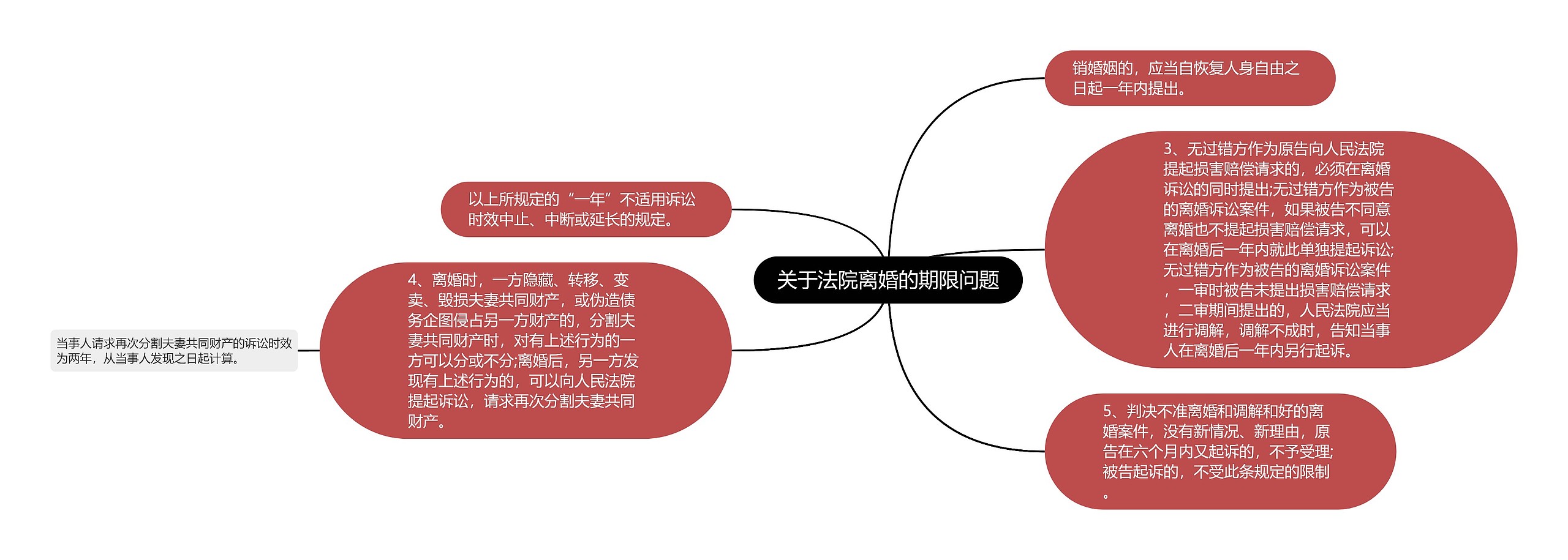 关于法院离婚的期限问题思维导图