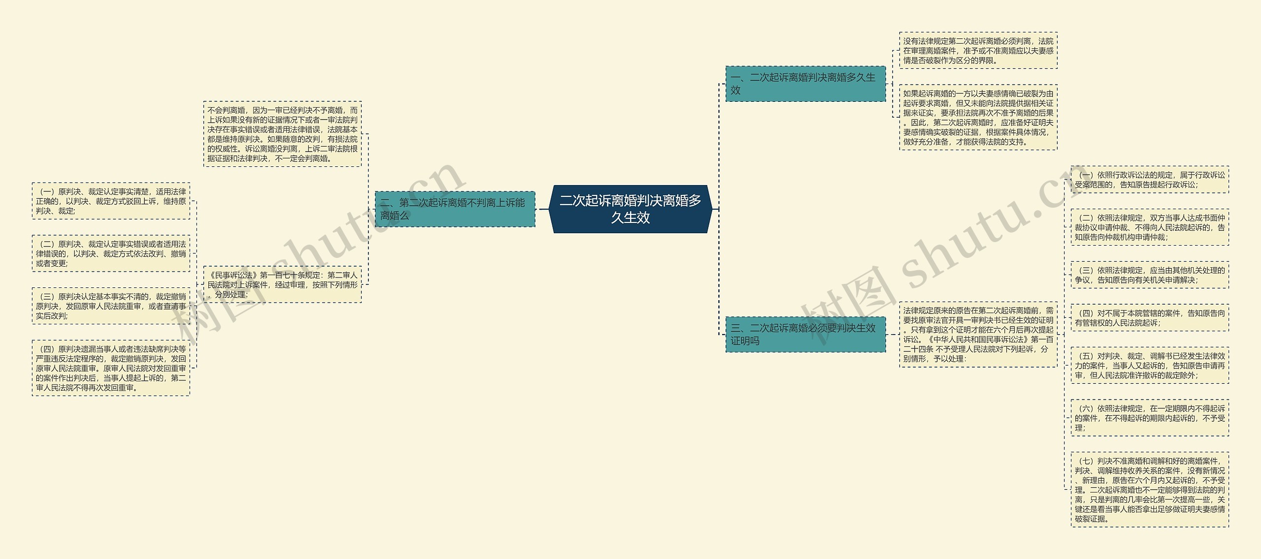 二次起诉离婚判决离婚多久生效思维导图