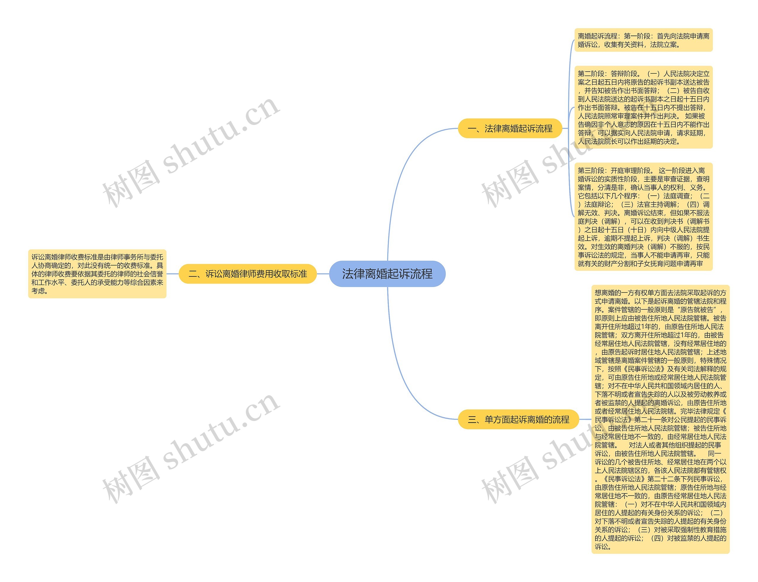 法律离婚起诉流程思维导图