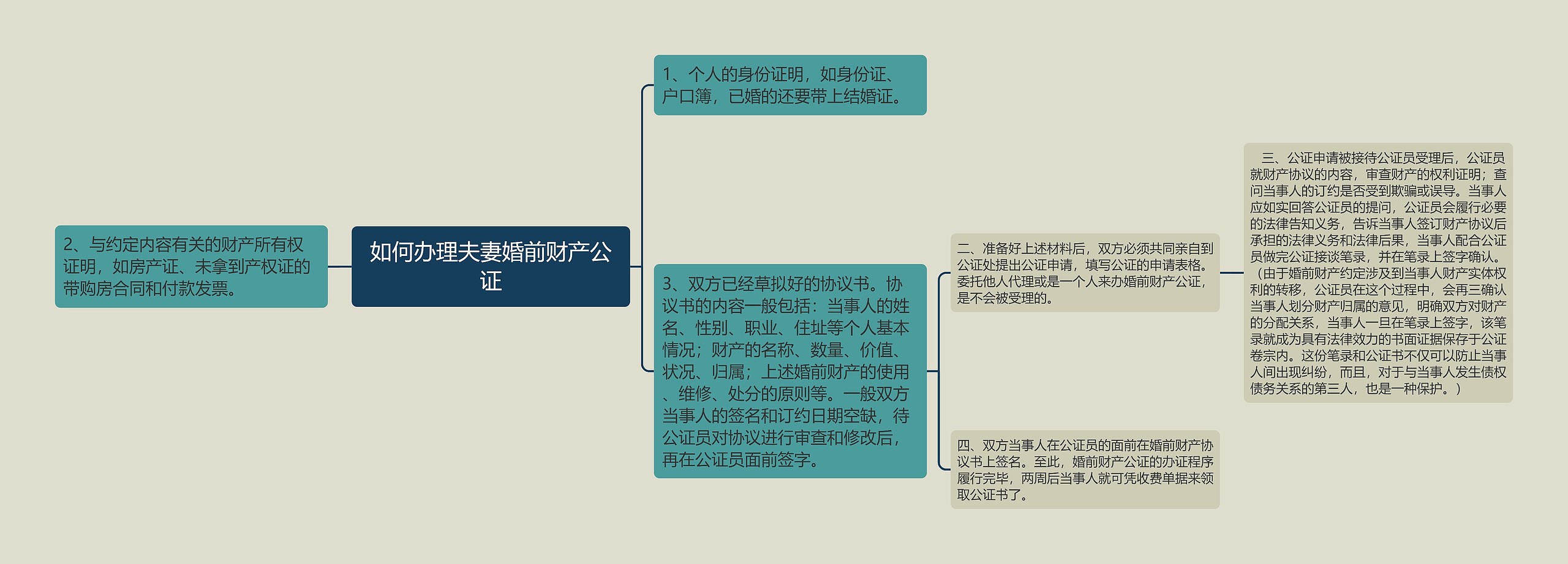 如何办理夫妻婚前财产公证思维导图