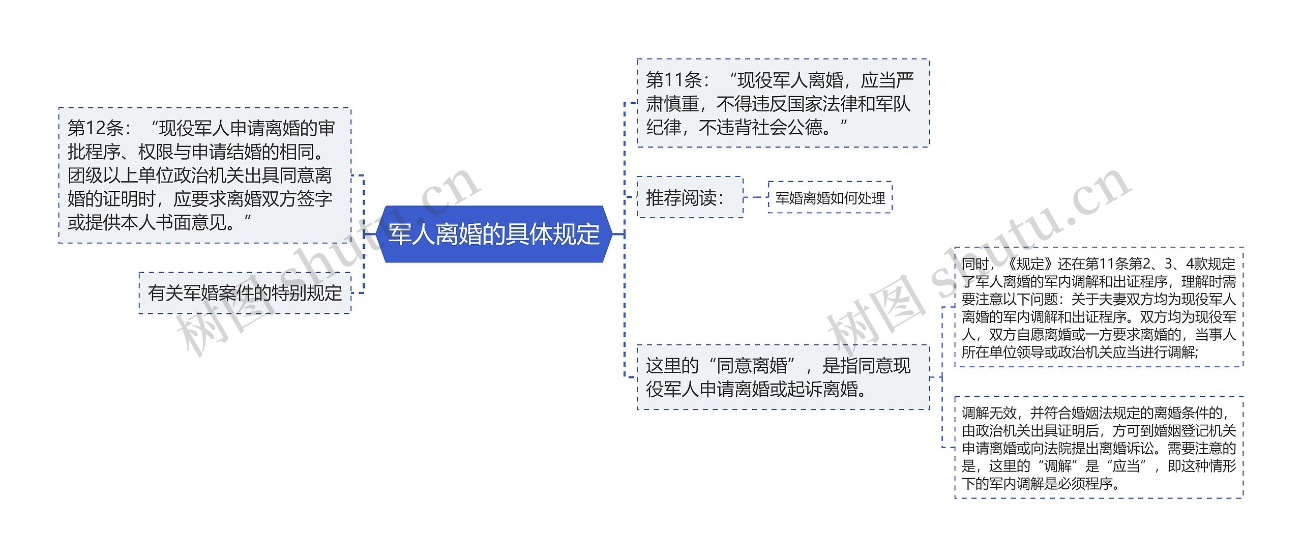 军人离婚的具体规定思维导图