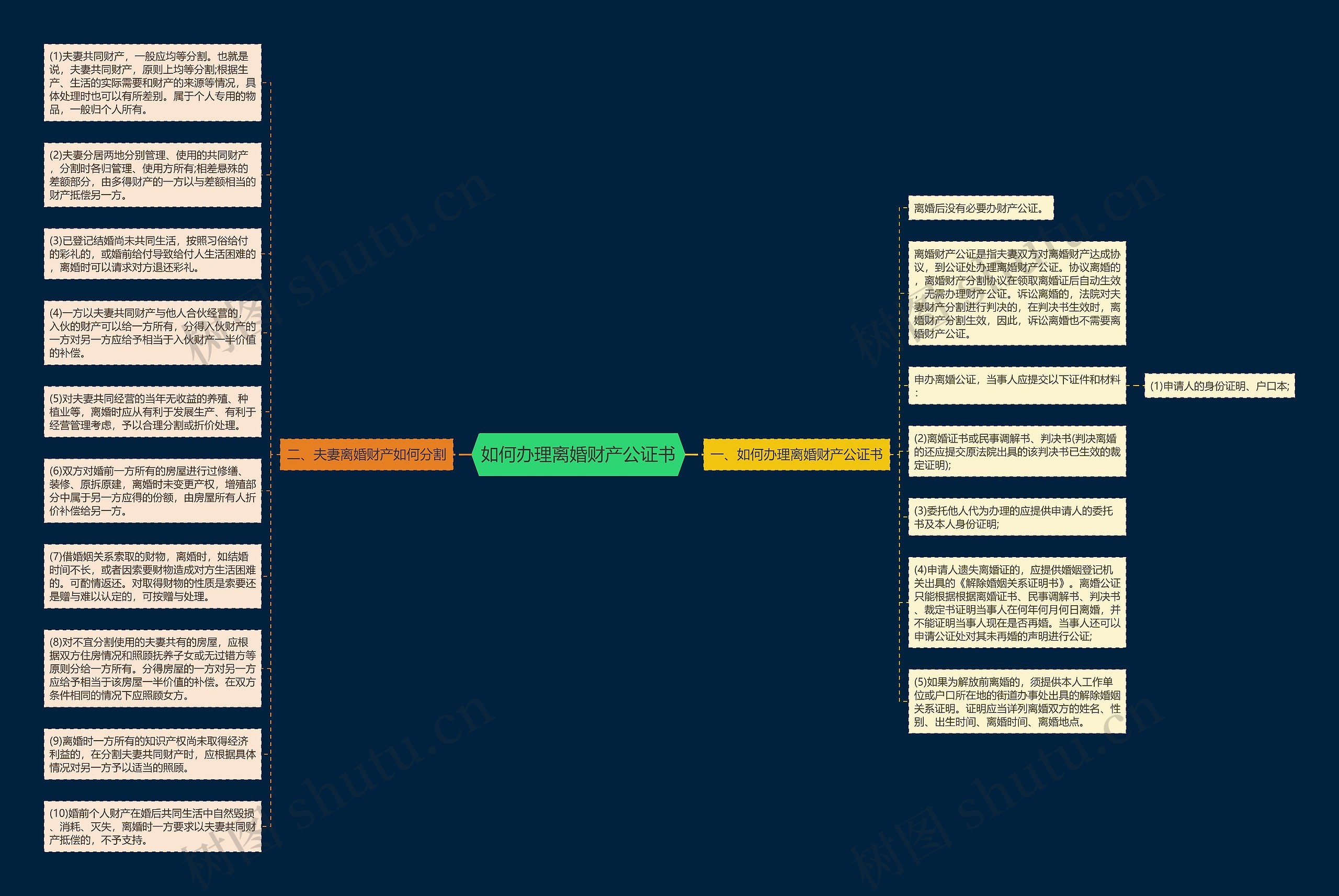 如何办理离婚财产公证书思维导图
