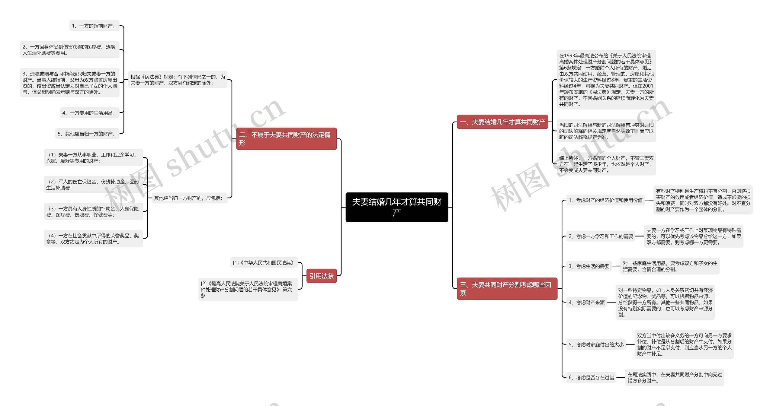 夫妻结婚几年才算共同财产思维导图