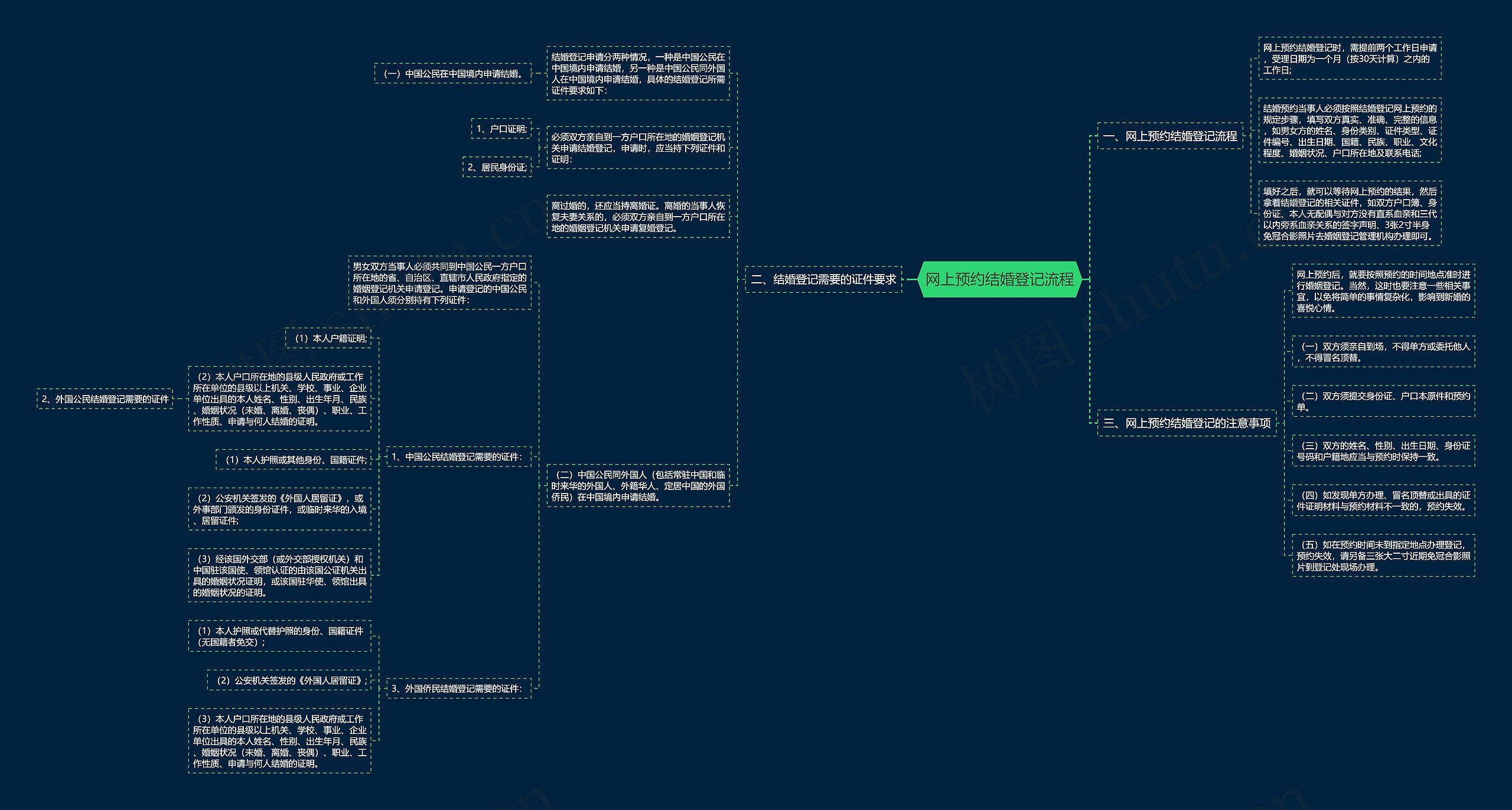 网上预约结婚登记流程思维导图