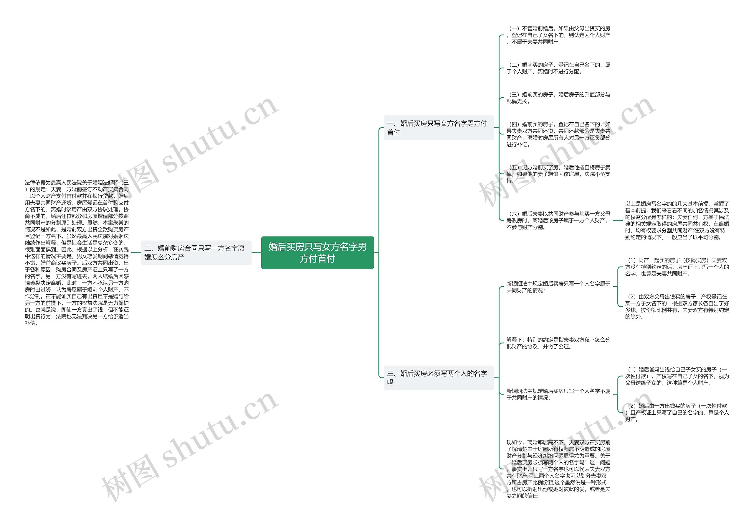 婚后买房只写女方名字男方付首付思维导图