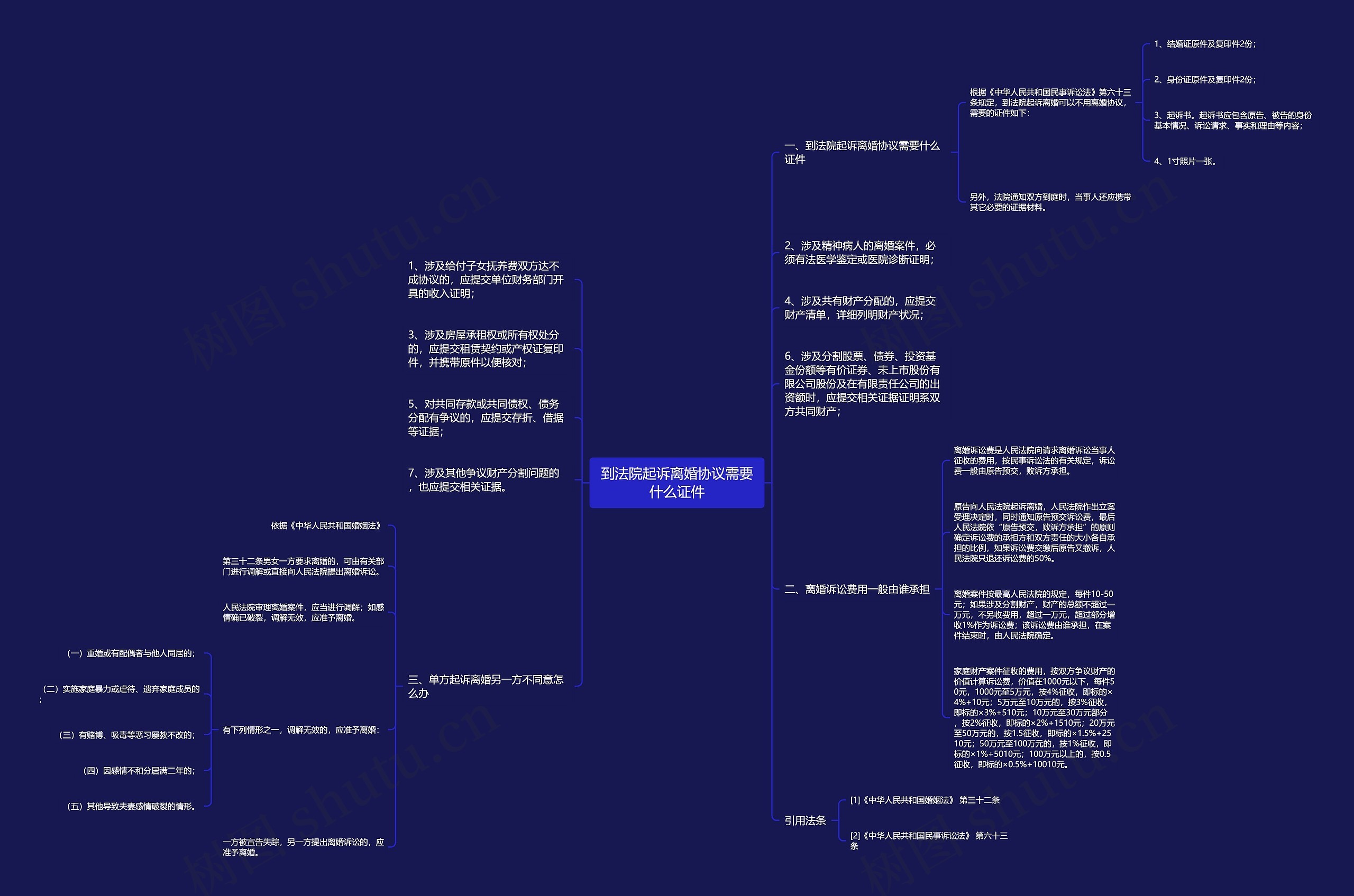 到法院起诉离婚协议需要什么证件思维导图