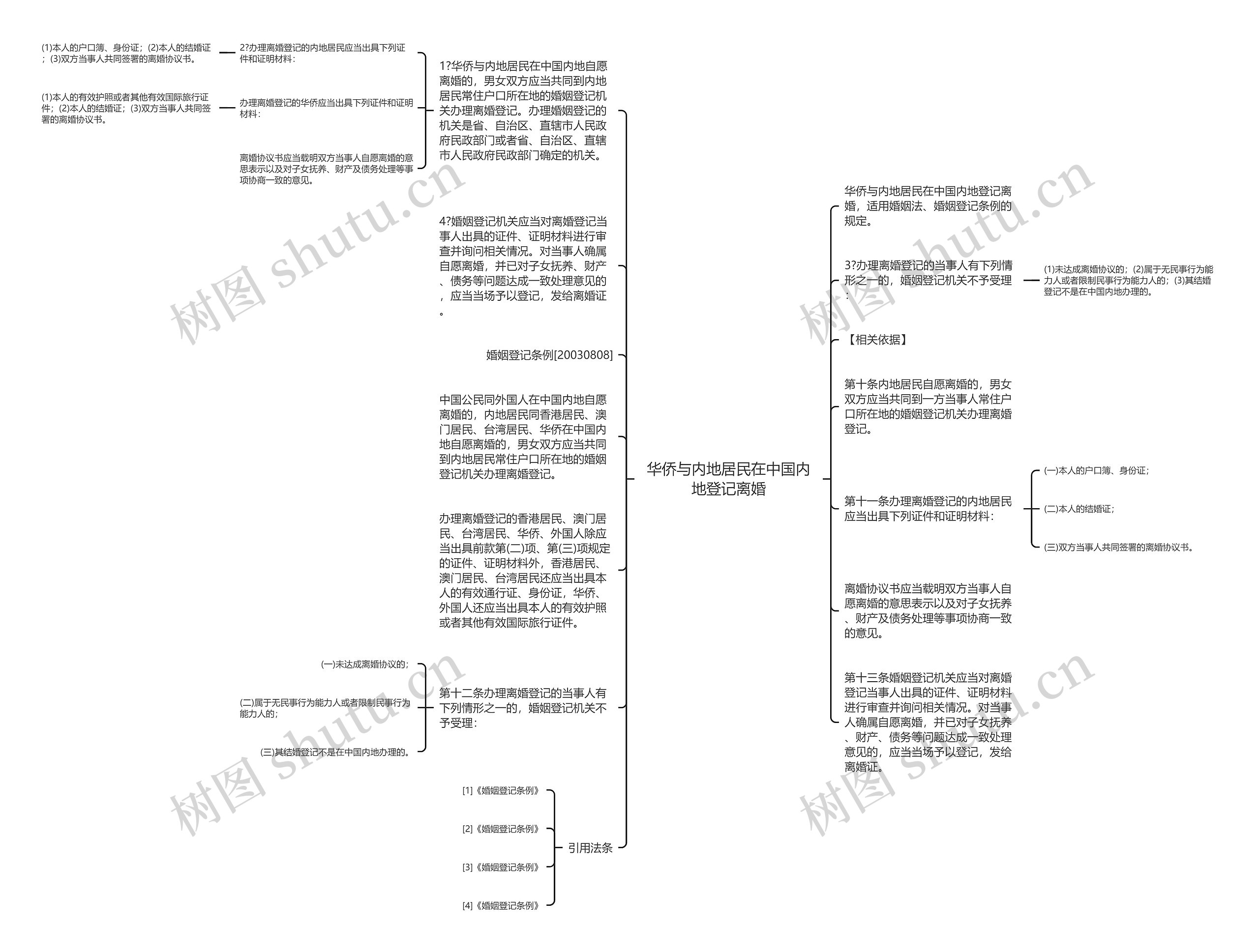 华侨与内地居民在中国内地登记离婚思维导图