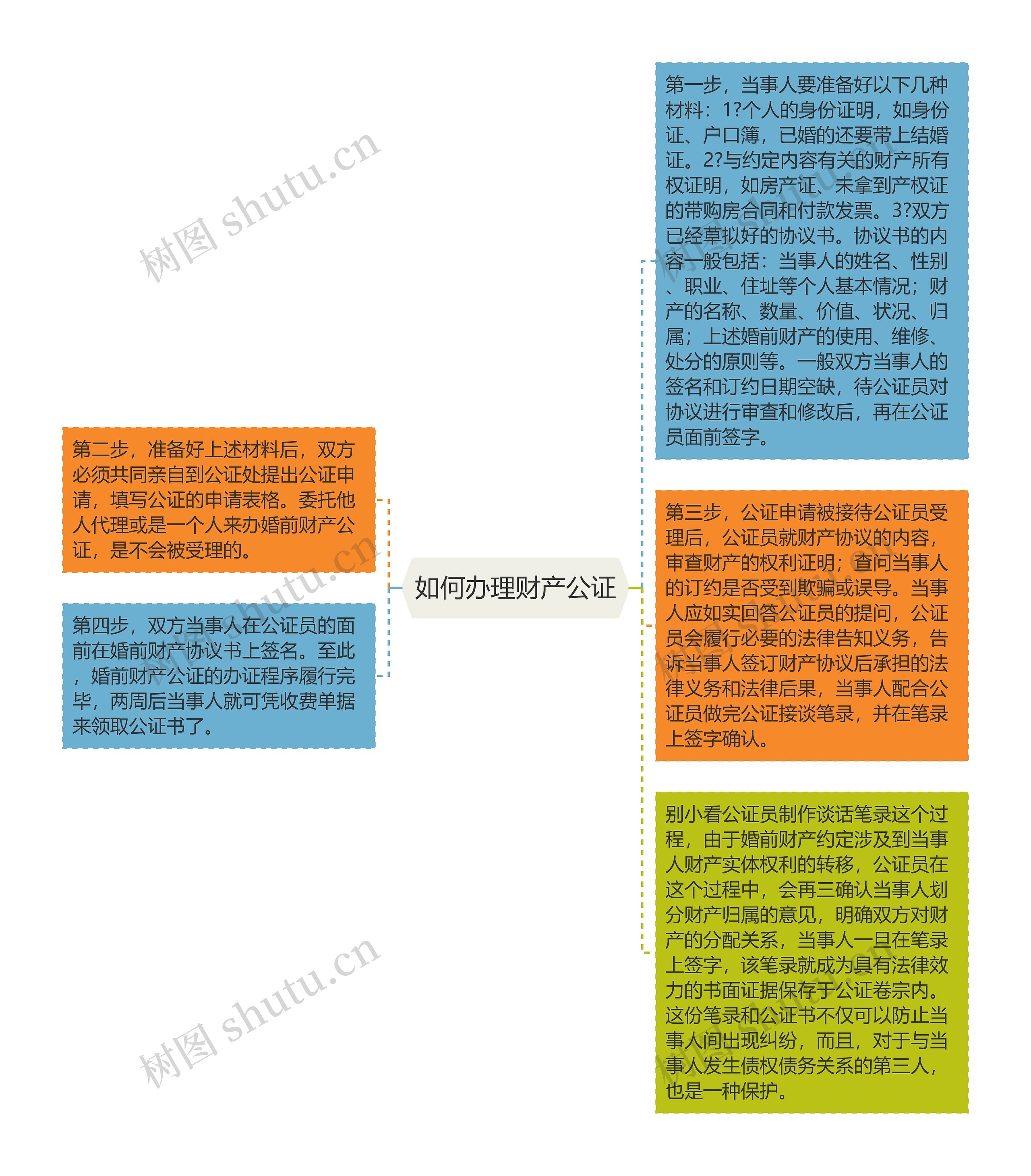 如何办理财产公证思维导图