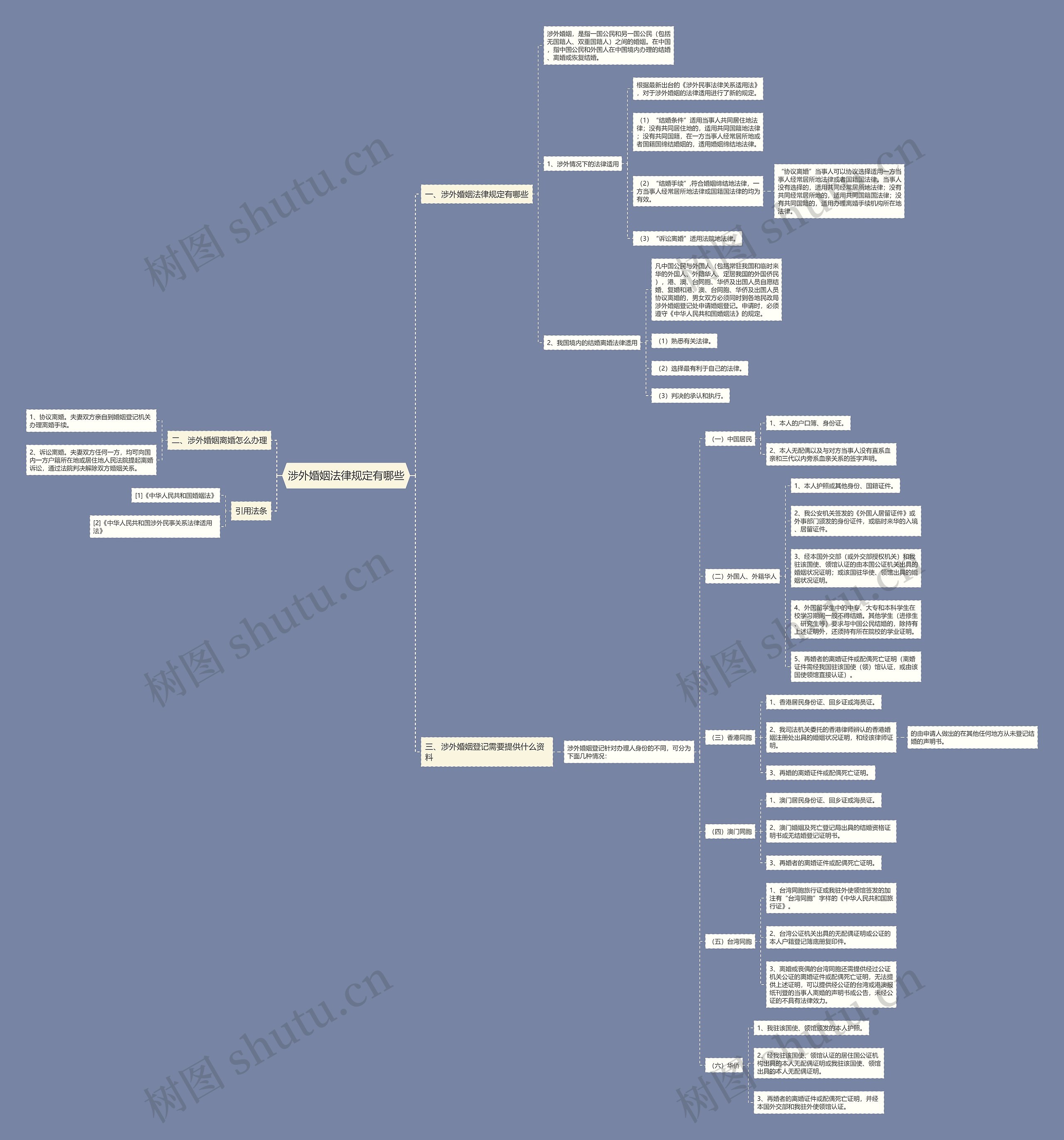 涉外婚姻法律规定有哪些思维导图