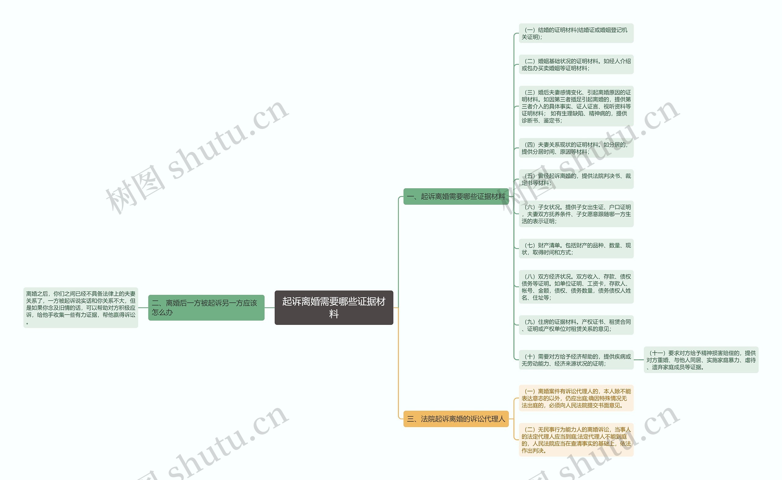 起诉离婚需要哪些证据材料思维导图