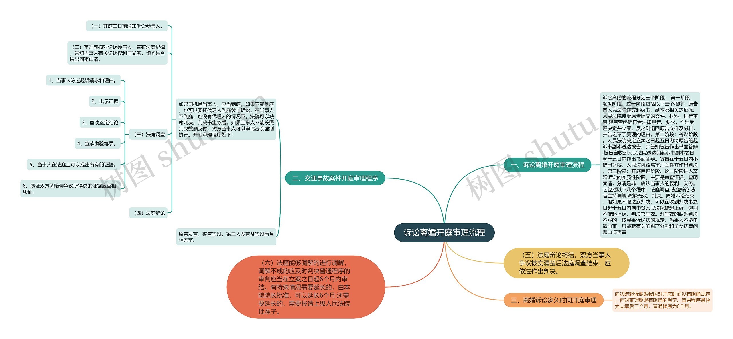 诉讼离婚开庭审理流程思维导图