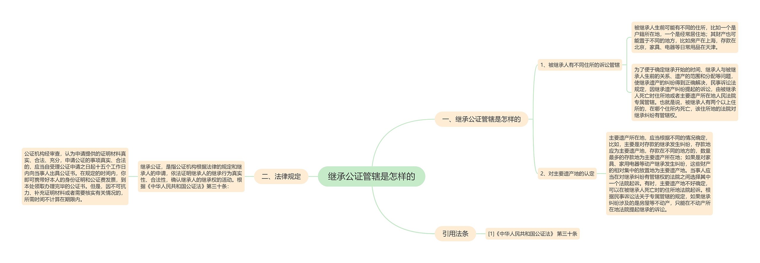 继承公证管辖是怎样的