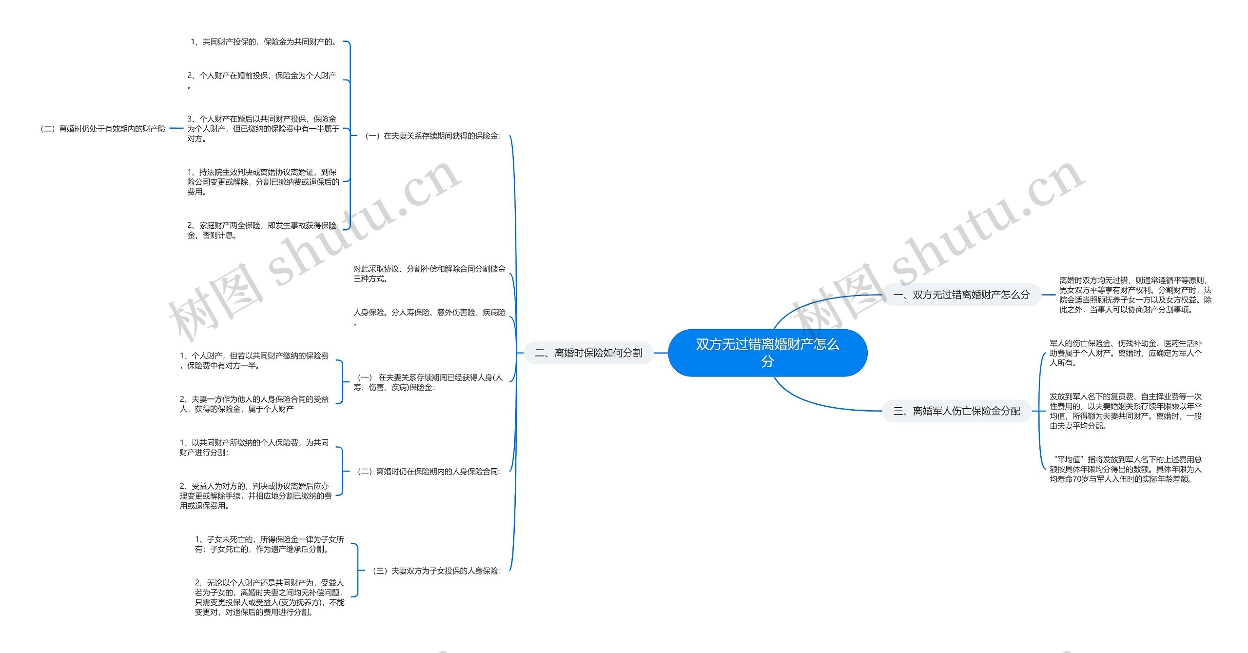 双方无过错离婚财产怎么分思维导图