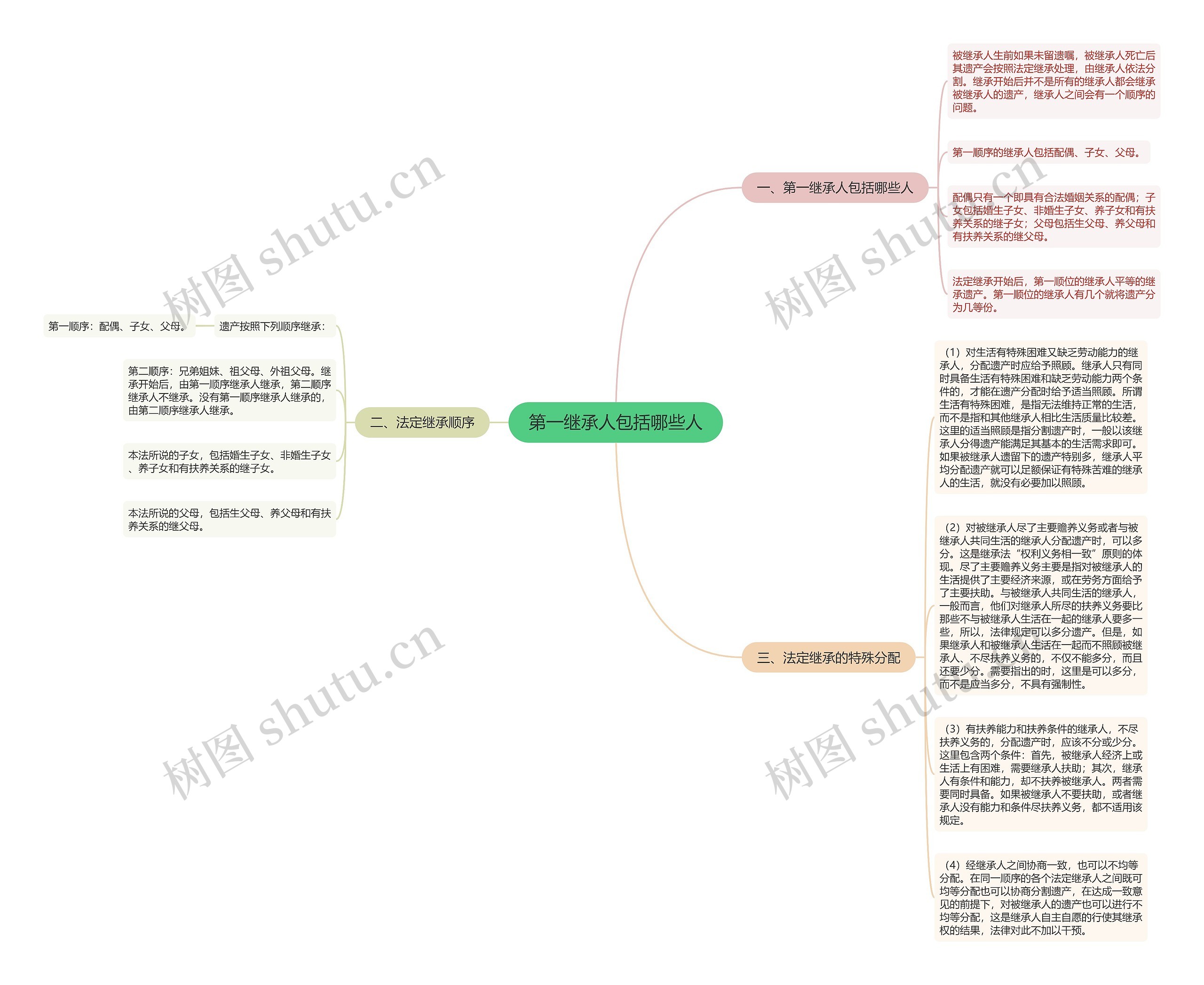 第一继承人包括哪些人思维导图