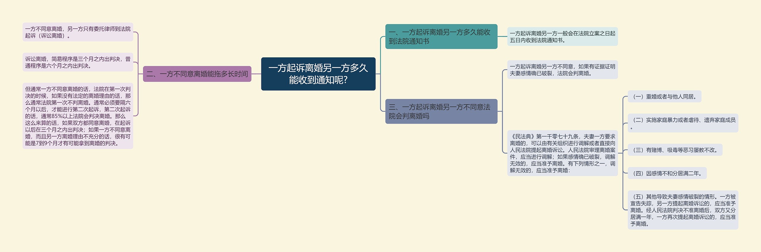 一方起诉离婚另一方多久能收到通知呢?