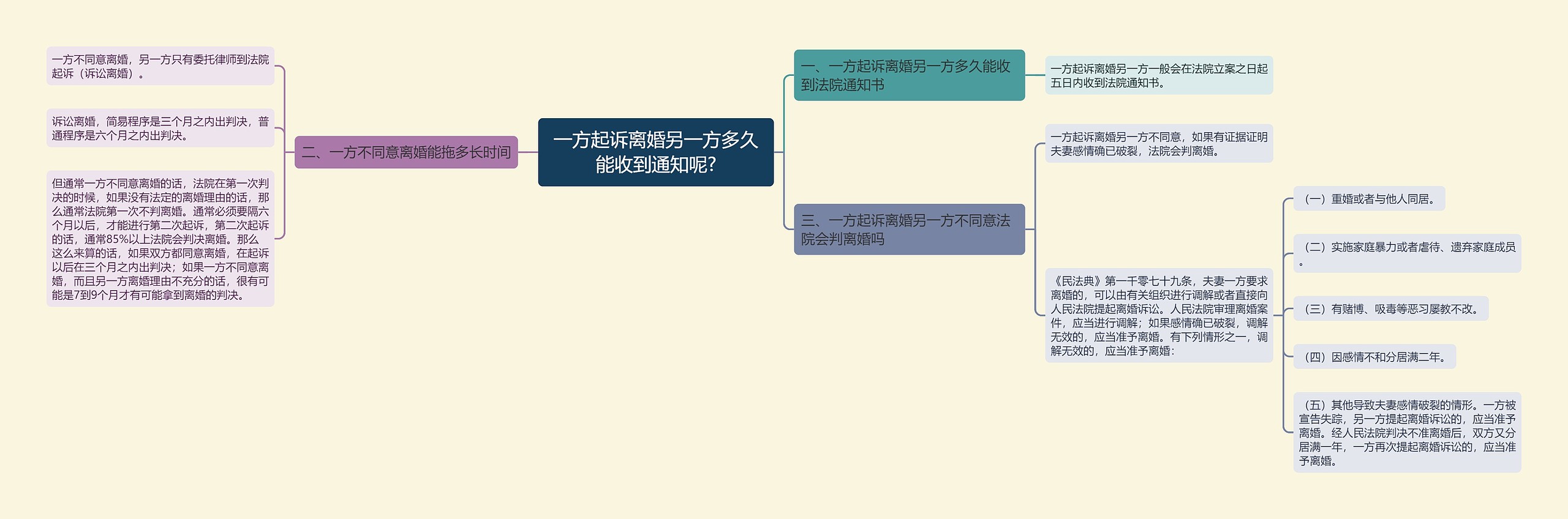 一方起诉离婚另一方多久能收到通知呢?思维导图