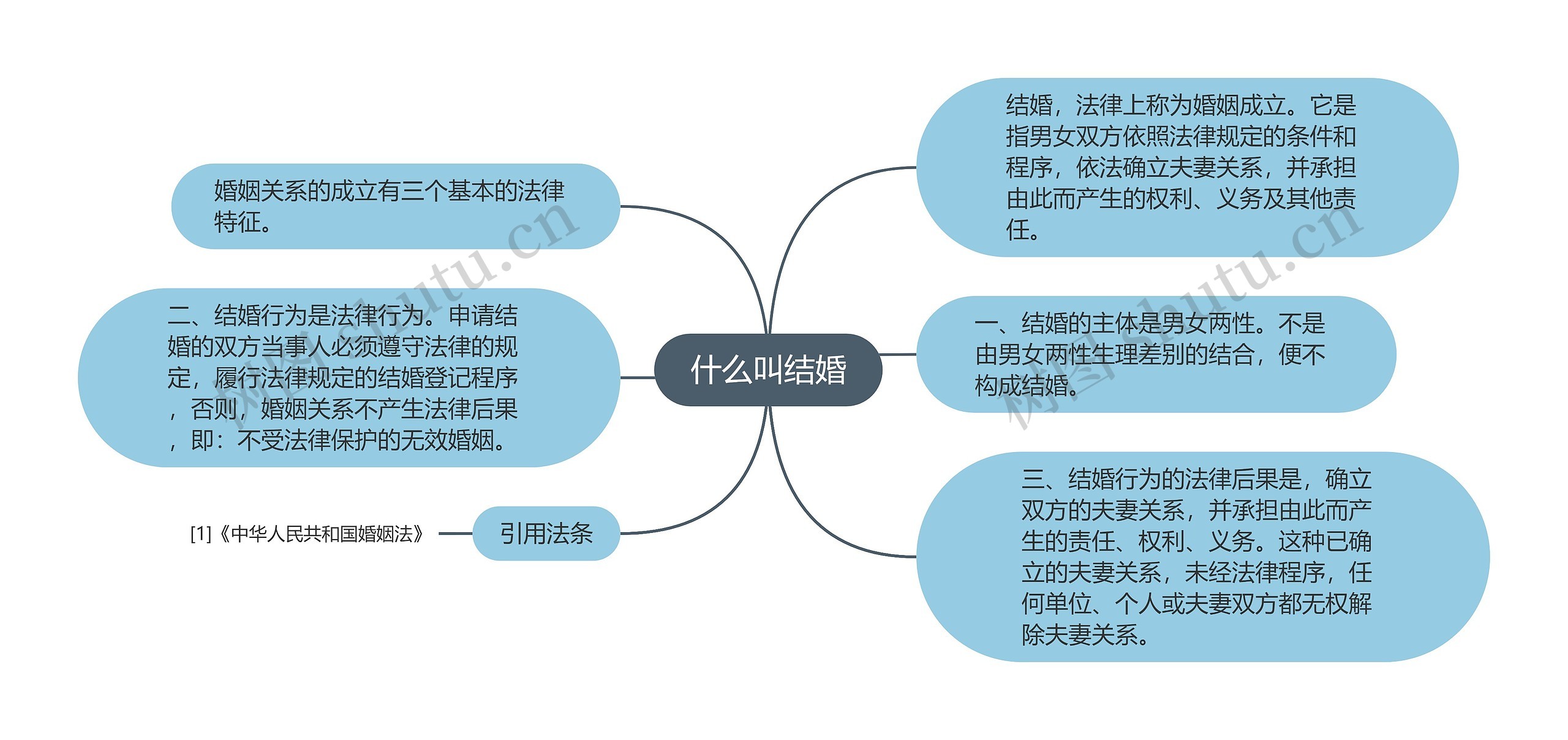 什么叫结婚思维导图