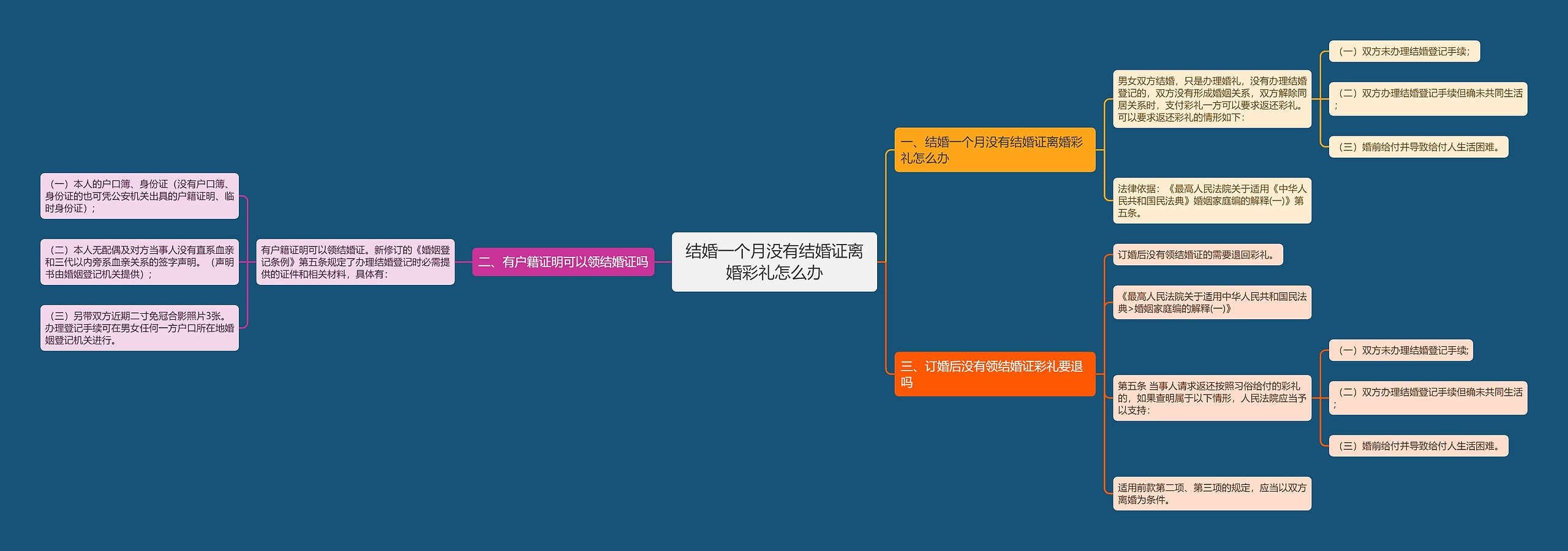 结婚一个月没有结婚证离婚彩礼怎么办思维导图