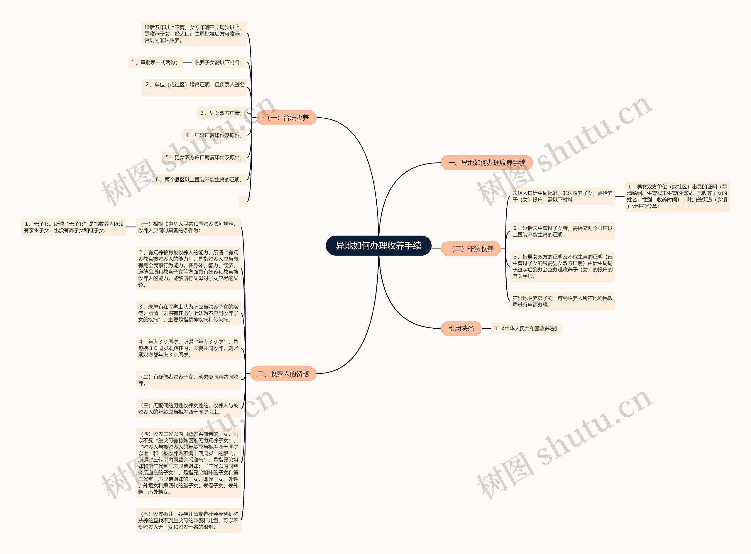 异地如何办理收养手续思维导图