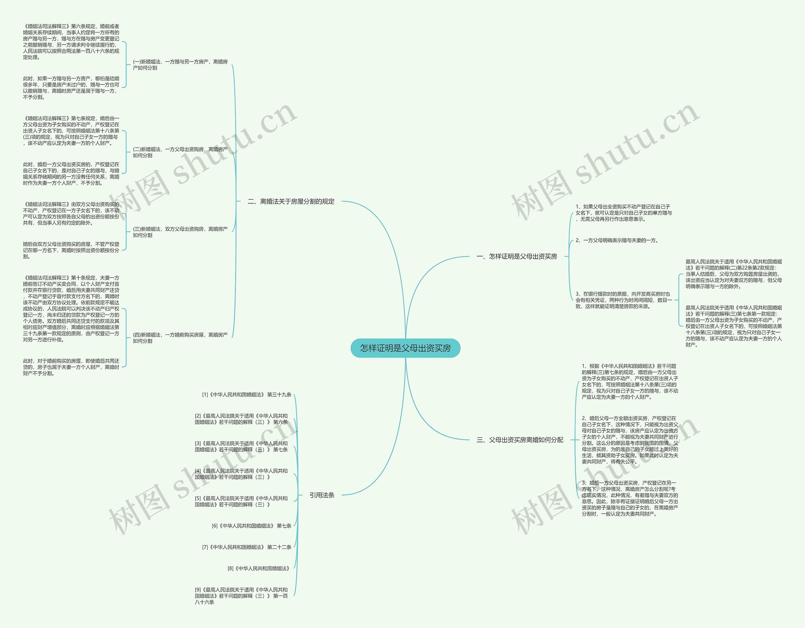 怎样证明是父母出资买房思维导图