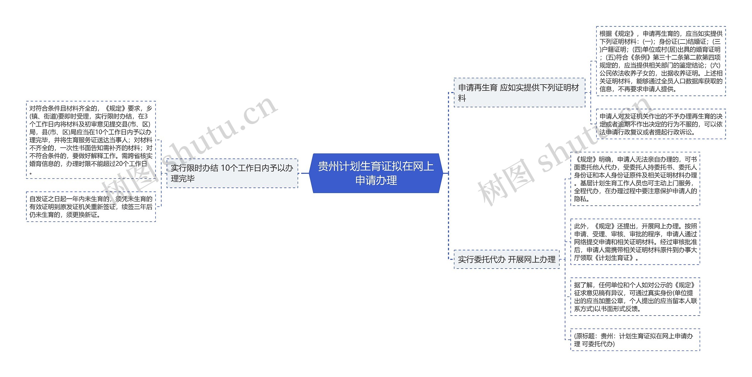 贵州计划生育证拟在网上申请办理思维导图